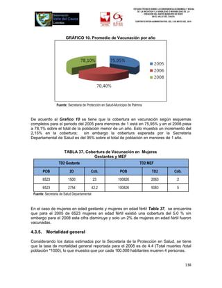 ESTUDIO TÉCNICO SOBRE LA CONVENIENCIA ECONOMICA Y SOCIAL
                                                                            DE LA INICIATIVA Y LA VIABILIDAD O INIVIABILIDAD DE LA
                                                                                   CREACIÓN DEL NUEVO MUNICIPIO DE ROZO
                                                                                           EN EL VALLE DEL CAUCA

                                                                          CONTRATO INTER-ADMINISTRATIVO DEL 3 DE MAYO DEL 2010




                       GRÁFICO 10. Promedio de Vacunación por año




                 Fuente: Secretaria de Protección en Salud-Municipio de Palmira


De acuerdo al Grafico 10 se tiene que la cobertura en vacunación según esquemas
completos para el periodo del 2005 para menores de 1 está en 75,95% y en el 2008 pasa
a 78,1% sobre el total de la población menor de un año. Esto muestra un incremento del
2,15% en la cobertura;        sin embargo la cobertura esperada por la Secretaria
Departamental de Salud es del 95% sobre el total de población en menores de 1 año.


                      TABLA 37. Cobertura de Vacunación en Mujeres
                                    Gestantes y MEF
                  TD2 Gestante                                                TD2 MEF

         POB              2D              Cob.                 POB                       TD2                   Cob.

         6523            1500                23              100826                      2063                    2

         6523            2754                42,2            100826                      5083                    5
 Fuente: Secretaria de Salud Departamental



En el caso de mujeres en edad gestante y mujeres en edad fértil Tabla 37, se encuentra
que para el 2005 de 6523 mujeres en edad fértil existió una cobertura del 5.0 % sin
embargo para el 2008 esta cifra disminuye y solo un 2% de mujeres en edad fértil fueron
vacunadas.

4.3.5.    Mortalidad general

Considerando los datos estimados por la Secretaria de la Protección en Salud, se tiene
que la tasa de mortalidad general reportada para el 2008 es de 4.4 (Total muertes /total
población *1000), lo que muestra que por cada 100.000 habitantes mueren 4 personas.


                                                                                                                         138
 