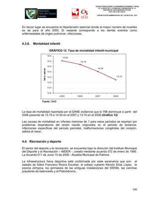 ESTUDIO TÉCNICO SOBRE LA CONVENIENCIA ECONOMICA Y SOCIAL
                                                                       DE LA INICIATIVA Y LA VIABILIDAD O INIVIABILIDAD DE LA
                                                                              CREACIÓN DEL NUEVO MUNICIPIO DE ROZO
                                                                                      EN EL VALLE DEL CAUCA

                                                                     CONTRATO INTER-ADMINISTRATIVO DEL 3 DE MAYO DEL 2010




En tercer lugar se encuentra la Hipertensión esencial donde el mayor número de muertes
se da para el año 2005. El restante corresponde a los demás eventos como
enfermedades de origen pulmonar, infecciosas.


4.3.6.   Mortalidad infantil

                                    GRÁFICO 12. Tasa de mortalidad infantil municipal
                                  16,0
                                             15,55
                                  15,5                    15,19

                                  15,0
                                                                      14,54
                 TMI X 1.000 NV




                                  14,5

                                  14,0                                                         13,74


                                  13,5

                                  13,0

                                  12,5
                                           2005         2006        2007                  2008

                Fuente: DANE



La tasa de mortalidad reportada por el DANE evidencia que la TMI disminuye a partir del
2006 pasando de 15.19 a 14.54 en el 2007 y 13.74 en el 2008.(Gráfico 12)

Las causas de mortalidad en infantes menores de 1 para estos periodos se reportan por
problemas respiratorios del recién nacido originados en el periodo de lactancia,
infecciones especificas del periodo perinatal, malformaciones congénitas del corazón,
asfixia al nacer.


4.4. Recreación y deporte

El sector del deporte y la recreación, se encuentra bajo la dirección del Instituto Municipal
del Deporte y la Recreación – IMDER -, creado mediante acuerdo 072 de enero de 1995.
La Acuerdo 011 de Junio 10 de 2008 - Alcaldía Municipal de Palmira

La infraestructura física deportiva está conformada por siete escenarios que son: el
estadio de fútbol Francisco Rivera Escobar, el coliseo cubierto Ramón Elías López, la
piscina olímpica, los gimnasios de las antiguas instalaciones del IDEMA, las canchas
populares de baloncesto y el Patinódromo.




                                                                                                                    140
 