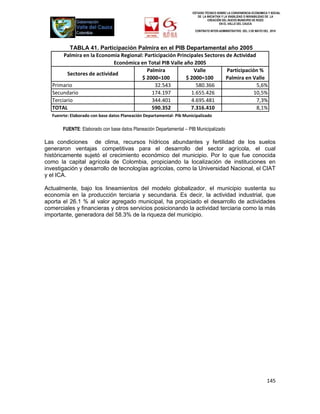 ESTUDIO TÉCNICO SOBRE LA CONVENIENCIA ECONOMICA Y SOCIAL
                                                                          DE LA INICIATIVA Y LA VIABILIDAD O INIVIABILIDAD DE LA
                                                                                 CREACIÓN DEL NUEVO MUNICIPIO DE ROZO
                                                                                         EN EL VALLE DEL CAUCA

                                                                        CONTRATO INTER-ADMINISTRATIVO DEL 3 DE MAYO DEL 2010




           TABLA 41. Participación Palmira en el PIB Departamental año 2005
        Palmira en la Economia Regional: Participación Principales Sectores de Actividad
                              Económica en Total PIB Valle año 2005
                                          Palmira              Valle        Participación %
          Sectores de actividad
                                        $ 2000=100          $ 2000=100      Palmira en Valle
   Primario                                  32.543             580.366                  5,6%
   Secundario                               174.197           1.655.426                 10,5%
   Terciario                                344.401           4.695.481                  7,3%
   TOTAL                                    590.352           7.316.410                  8,1%
   Fuenrte: Elaborado con base datos Planeación Departamental- Pib Municipalizado

        FUENTE: Elaborado con base datos Planeación Departamental – PIB Municipalizado

Las condiciones de clima, recursos hídricos abundantes y fertilidad de los suelos
generaron ventajas competitivas para el desarrollo del sector agrícola, el cual
históricamente sujetó el crecimiento económico del municipio. Por lo que fue conocida
como la capital agrícola de Colombia, propiciando la localización de instituciones en
investigación y desarrollo de tecnologías agrícolas, como la Universidad Nacional, el CIAT
y el ICA.

Actualmente, bajo los lineamientos del modelo globalizador, el municipio sustenta su
economía en la producción terciaria y secundaria. Es decir, la actividad industrial, que
aporta el 26.1 % al valor agregado municipal, ha propiciado el desarrollo de actividades
comerciales y financieras y otros servicios posicionando la actividad terciaria como la más
importante, generadora del 58.3% de la riqueza del municipio.




                                                                                                                       145
 