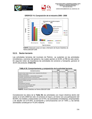 ESTUDIO TÉCNICO SOBRE LA CONVENIENCIA ECONOMICA Y SOCIAL
                                                                                                DE LA INICIATIVA Y LA VIABILIDAD O INIVIABILIDAD DE LA
                                                                                                       CREACIÓN DEL NUEVO MUNICIPIO DE ROZO
                                                                                                               EN EL VALLE DEL CAUCA

                                                                                              CONTRATO INTER-ADMINISTRATIVO DEL 3 DE MAYO DEL 2010




                       GRÁFICO 14. Composición de la Industria 2006 - 2008
                                     Composición de la Industria 2006-2008
                                  1000
                                                                   Participación por tamaño de empresa
                                   900
                                                                    3%              2008
                                   800                           3%

                                   700                                10%                  Microempresa
                                   600                                                     Pequeña
                       Cantidad



                                   500                                                     Mediana
                                                                                                                  2006
                                   400                                        84%          Grande
                                                                                                                  2007
                                   300                                                                            2008
                                   200
                                   100
                                     0
                                          Microempresa         Pequeña        Mediana          Grande

                                                                  Tipo de empresa

                    FUENTE: Elaboración propia con base a información del Anuario Estadístico de
                    Palmira 2006-2007-2008

5.2.3.    Sector terciario

Las actividades terciarias del municipio de Palmira se sustentan en las actividades
inmobiliarias y servicios del gobierno, las cuales aportan el 44.6% al PIB de este sector.
En segundo orden de importancia las actividades de comercio y transporte, generan el
30.5% del producto. (Tabla 55)


           TABLA 55. Comportamiento y composición de la actividad terciaria
                                                                                              2006           2007             2008
                                         Actividad Económica
                                                                                      No Empresas No Empresas      No Empresas
         Comercio al por mayor y al por menor, reparación de vehículos                        4047           2920             2911
         Hoteles y restaurantes                                                                591            471              472
         Actividades inmobiliarias , empresariales y de alquiler                               469            411              404
         Transporte, almacenamiento y comunicaciones                                           542            391              363
         Otras actividades de servicios comunitarios, sociales y personales                    473            358              360
         Servicios sociales y de salud                                                         188            160              157
         Educación                                                                             149              95               97
         Intermediación financiera                                                               84             92               73
         Suministro de electricidad, gas y agua                                                   6              6                6
         Administración pública y defensa                                                         1              2                1
         Total Sector terciario                                                            6.550          4.906            4.844
         FUENTE: Anuario Estadístico de Palmira 2006-2007-2008


Considerando los datos de la Tabla 56, las actividades con mayor dinámica dentro del
sector en el año 2008 han sido: el comercio al mayor y al menor con una participación del
60.09%; los hoteles y restaurantes con 9.74%; las actividades inmobiliarias, empresariales
y de alquiler con el 8.34%; el transporte y comunicaciones con el 7.49%; y, las demás
actividades constituyen el 14.33% restante



                                                                                                                                             156
 