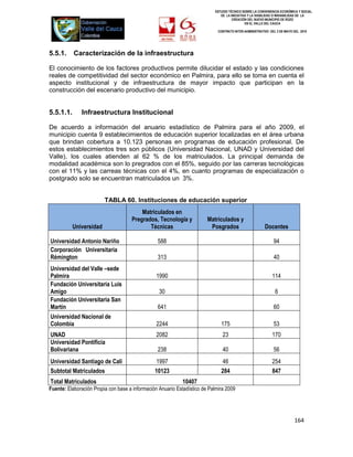 ESTUDIO TÉCNICO SOBRE LA CONVENIENCIA ECONÓMICA Y SOCIAL
                                                                              DE LA INICIATIVA Y LA VIABILIDAD O INIVIABILIDAD DE LA
                                                                                     CREACIÓN DEL NUEVO MUNICIPIO DE ROZO
                                                                                             EN EL VALLE DEL CAUCA

                                                                             CONTRATO INTER-ADMINISTRATIVO DEL 3 DE MAYO DEL 2010




5.5.1.     Caracterización de la infraestructura

El conocimiento de los factores productivos permite dilucidar el estado y las condiciones
reales de competitividad del sector económico en Palmira, para ello se toma en cuenta el
aspecto institucional y de infraestructura de mayor impacto que participan en la
construcción del escenario productivo del municipio.


5.5.1.1.      Infraestructura Institucional

De acuerdo a información del anuario estadístico de Palmira para el año 2009, el
municipio cuenta 9 establecimientos de educación superior localizadas en el área urbana
que brindan cobertura a 10.123 personas en programas de educación profesional. De
estos establecimientos tres son públicos (Universidad Nacional, UNAD y Universidad del
Valle), los cuales atienden al 62 % de los matriculados. La principal demanda de
modalidad académica son lo pregrados con el 85%, seguido por las carreras tecnológicas
con el 11% y las carreas técnicas con el 4%, en cuanto programas de especialización o
postgrado solo se encuentran matriculados un 3%.


                         TABLA 60. Instituciones de educación superior
                                         Matriculados en
                                     Pregrados, Tecnología y            Matriculados y
           Universidad                      Técnicas                     Posgrados                      Docentes

Universidad Antonio Nariño                       588                                                         94
Corporación Universitaria
Rémington                                        313                                                         40
Universidad del Valle –sede
Palmira                                         1990                                                        114
Fundación Universitaria Luis
Amigo                                             30                                                          6
Fundación Universitaria San
Martín                                           641                                                         60
Universidad Nacional de
Colombia                                        2244                          175                            53
UNAD                                            2082                           23                           170
Universidad Pontificia
Bolivariana                                      238                           40                            56
Universidad Santiago de Cali                     1997                         46                            254
Subtotal Matriculados                           10123                         284                           847
Total Matriculados                                          10407
Fuente: Elaboración Propia con base a información Anuario Estadístico de Palmira 2009




                                                                                                                         164
 