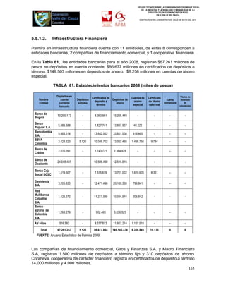 ESTUDIO TÉCNICO SOBRE LA CONVENIENCIA ECONÓMICA Y SOCIAL
                                                                                   DE LA INICIATIVA Y LA VIABILIDAD O INIVIABILIDAD DE LA
                                                                                          CREACIÓN DEL NUEVO MUNICIPIO DE ROZO
                                                                                                  EN EL VALLE DEL CAUCA

                                                                                    CONTRATO INTER-ADMINISTRATIVO DEL 3 DE MAYO DEL 2010




5.5.1.2.        Infraestructura Financiera

Palmira en infraestructura financiera cuenta con 11 entidades, de estas 8 corresponden a
entidades bancarias, 2 compañías de financiamiento comercial, y 1 cooperativa financiera.

En la Tabla 61, las entidades bancarias para el año 2008, registran $67.261 millones de
pesos en depósitos en cuenta corriente, $86.677 millones en certificados de depósitos a
término, $149.503 millones en depósitos de ahorro, $6.258 millones en cuentas de ahorro
especial.

                TABLA 61. Establecimientos bancarios 2008 (miles de pesos)

                  Depósitos en                                                                                            Títulos de
                                             Certificados de                Cuentas de     Certificado
    Nombre           cuenta      Depósitos                   Depósitos de                                   Cuenta        inversión
                                               depósito a                     ahorro       de ahorro
    Entidad         corriente     simples                      ahorro                                     centralizada        en
                                                término                      especial       valor real                   circulación
                    bancaria

 Banco de
                  13.200.173         -         8.363.981     15.205.449         -                -             -              -
 Bogotá
 Banco
                   5.889.588         -         1.827.741     13.887.937      40.322              -             -              -
 Popular S.A.
 Bancolombia
                   9.983.014         -        13.642.062     33.651.030      919.465             -             -              -
 S.A.
 BBVA
                   3.428.323      5.120       10.048.702     13.092.495     1.438.756         9.784            -              -
 Colombia
 Banco de
                   2.876.091         -         1.743.721      2.564.929         -                -             -              -
 Crédito

 Banco de
                  24.048.487         -        10.506.490     12.515.615         -                -             -              -
 Occidente

 Banco Caja
                   1.419.507         -         7.575.676     13.701.002     1.619.605         8.351            -              -
 Social BCSC

 Davivienda
                   3.205.830         -        12.471.498     20.100.338      796.841             -             -              -
 S.A.
 Red
 Multibanca
                   1.425.372         -        11.217.595     10.084.944      306.842             -             -              -
 Colpatria
 S.A.
 Banco
 agrario de
                   1.268.279         -          902.465       3.036.525         -                -             -              -
 Colombia
 S.A.
 AV villas          516.583          -         8.377.873     11.663.214     1.137.018            -             -              -
     Total        67.261.247      5.120       86.677.804     149.503.478    6.258.849        18.135            0             0
  FUENTE: Anuario Estadístico de Palmira 2009


Las compañías de financiamiento comercial, Giros y Finanzas S.A. y Macro Financiera
S.A, registran 1.500 millones de depósitos a término fijo y 310 depósitos de ahorro.
Coomeva, cooperativa de carácter financiero registra en certificados de depósito a término
14.000 millones y 4.000 millones.
                                                                                       165
 