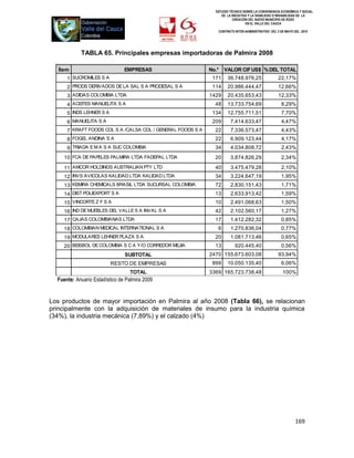 ESTUDIO TÉCNICO SOBRE LA CONVENIENCIA ECONÓMICA Y SOCIAL
                                                                  DE LA INICIATIVA Y LA VIABILIDAD O INIVIABILIDAD DE LA
                                                                         CREACIÓN DEL NUEVO MUNICIPIO DE ROZO
                                                                                 EN EL VALLE DEL CAUCA

                                                                CONTRATO INTER-ADMINISTRATIVO DEL 3 DE MAYO DEL 2010




            TABLA 65. Principales empresas importadoras de Palmira 2008
                  PRINCIPALES VEINTE EMPRESAS IMPORTADORAS DE PALMIRA 2008
  Ítem                          EMPRESAS                     No.*   VALOR CIF US$ % DEL TOTAL
      1 SUCROMILES S A                                        171    36.748.976,25                 22,17%
      2 PRODS DERIVADOS DE LA SAL S A PRODESAL S A            114    20.986.444,47                 12,66%
      3 ADIDAS COLOMBIA LTDA                                 1429    20.435.653,43                 12,33%
      4 ACEITES MANUELITA S A                                  48    13.733.754,69                   8,29%
      5 INDS LEHNER S A                                       134    12.755.711,51                   7,70%
      6 MANUELITA S A                                         209      7.414.633,47                  4,47%
      7 KRAFT FOODS COL S A /CALSA COL / GENERAL FOODS S A     22      7.336.573,47                  4,43%
      8 FOGEL ANDINA S A                                       22      6.909.123,44                  4,17%
      9 TRIADA E M A S A SUC COLOMBIA                          34      4.034.808,72                  2,43%
     10 FCA DE PAPELES PALMIRA LTDA FADEPAL LTDA               20      3.874.826,29                  2,34%
     11 AMCOR HOLDINGS AUSTRALIAN PTY LTD                      40      3.475.479,28                  2,10%
     12 INVS AVICOLAS KALIDAD LTDA KALIDAD LTDA                34      3.224.647,19                  1,95%
     13 KEMIRA CHEMICALS BRASIL LTDA SUCURSAL COLOMBIA         72      2.830.151,43                  1,71%
     14 DIST POLIEXPORT S A                                    13      2.633.913,42                  1,59%
     15 VINCORTE Z F S A                                       10      2.491.068,63                  1,50%
     16 IND DE MUEBLES DEL VALLE S A INVAL S A                 42      2.102.560,17                  1,27%
     17 CAJAS COLOMBIANAS LTDA                                 17      1.412.282,32                  0,85%
     18 COLOMBIAN MEDICAL INTERNATIONAL S A                     6      1.270.836,04                  0,77%
     19 MODULARES LEHNER PLAZA S A                             20      1.081.713,46                  0,65%
     20 BEISBOL DE COLOMBIA S C A Y/O CORREDOR MEJIA           13         920.445,40                 0,56%
                                SUBTOTAL                     2470 155.673.603,08                   93,94%
                          RESTO DE EMPRESAS                   899    10.050.135,40                   6,06%
                                  TOTAL                      3369 165.723.738,48                      100%
  Fuente: Anuario Estadístico de Palmira 2009


Los productos de mayor importación en Palmira al año 2008 (Tabla 66), se relacionan
principalmente con la adquisición de materiales de insumo para la industria química
(34%), la industria mecánica (7,89%) y el calzado (4%)




                                                                                                             169
 