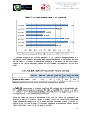 ESTUDIO TÉCNICO SOBRE LA CONVENIENCIA ECONÓMICA Y SOCIAL
                                                                                DE LA INICIATIVA Y LA VIABILIDAD O INIVIABILIDAD DE LA
                                                                                       CREACIÓN DEL NUEVO MUNICIPIO DE ROZO
                                                                                               EN EL VALLE DEL CAUCA

                                                                              CONTRATO INTER-ADMINISTRATIVO DEL 3 DE MAYO DEL 2010




                     GRÁFICO 16. Importancia de los recursos tributarios




       Fuente: Elaboración propia a partir de datos de la Secretaría de Hacienda Municipal de Palmira

La variación marginal del recaudo tributario es un indicador complementario a la
importancia de los recursos tributarios, este permite determinar el crecimiento real año-
año del recaudo municipal, el objetivo es establecer la frecuencia de las variaciones y
establecer sus causas las cuales pueden ser coyunturales, permanentes o propias de la
gestión.


                 TABLA 79. Esfuerzo fiscal real (variación marginal año-año)

                                 2003-2004     2004-2005      2005-2006      2006-2007        2007-2008          2008-2009

INGRESOS TRIBUTARIOS               -2,9%          -1,6%          9,8%          -0,03%             8,2%               7,2%
Fuente: Elaboración propia a partir de datos de la Secretaría de Hacienda Municipal de Palmira


La Tabla 79 muestra que el esfuerzo fiscal real del municipio se ha consolidado entre
2007 y 2009. Las variaciones marginales del 8,2% entre 2008-2007 y 7,2% en el último
año refleja un aumento de la capacidad de esta entidad territorial de garantizar recursos
complementarios a las transferencias de la nación.

Ahora, el interés se centra en establecer cuáles son las causas del incremento del
recaudo, el gráfico 18 muestra que en el periodo 2003-2009, los impuestos indirectos
vienen representando cerca del 60 % de los ingresos tributarios totales, 21 puntos por
encima de los ingresos directos. Es necesario establecer entonces qué tributos son los
más importantes en cada uno de los tipos de recaudo.

                                                                                                                           187
 