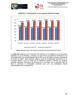 ESTUDIO TÉCNICO SOBRE LA CONVENIENCIA ECONÓMICA Y SOCIAL
                                                                             DE LA INICIATIVA Y LA VIABILIDAD O INIVIABILIDAD DE LA
                                                                                    CREACIÓN DEL NUEVO MUNICIPIO DE ROZO
                                                                                            EN EL VALLE DEL CAUCA

                                                                           CONTRATO INTER-ADMINISTRATIVO DEL 3 DE MAYO DEL 2010




            GRÁFICO 17. Participación en los ingresos tributarios totales




        Fuente: Elaboración propia a partir de datos de la Secretaría de Hacienda Municipal de Palmira

La Tabla 80 evidencia que el impuesto más dinámico, en la categoría de los impuestos
indirectos, es el de Industria y comercio, el cual marca una tendencia creciente en los
años observados. de una participación del 37,45% en el año 2003, se pasa a representar
el 44,30% en 2009. Este indicador refleja el nivel de consolidación económica de un
municipio debido a que se causa por la realización directa o indirecta de cualquier
actividad industrial, comercial o de servicios en un municipio. En un segundo lugar se
sitúa la sobretasa al combustible automotor pero con una participación menos
representativa que el impuesto ICA.




                                                                                                                        188
 