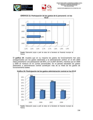 ESTUDIO TÉCNICO SOBRE LA CONVENIENCIA ECONÓMICA Y SOCIAL
                                                                       DE LA INICIATIVA Y LA VIABILIDAD O INIVIABILIDAD DE LA
                                                                              CREACIÓN DEL NUEVO MUNICIPIO DE ROZO
                                                                                      EN EL VALLE DEL CAUCA

                                                                     CONTRATO INTER-ADMINISTRATIVO DEL 3 DE MAYO DEL 2010




         GRÁFICO 23. Participación de los gastos de la personería en los
                                     ICLD




         Fuente: Elaboración propia a partir de datos de la Secretaría de Hacienda municipio de
         Palmira

El gráfico 24, muestra que en su mayoría los gastos de funcionamiento han sido
protagonizados por los gastos destinados a la administración central, en el año 2005
estos presentaron una participación del 66% y en el 2007 del 64%, mientras que en 2006
y 2008 se mantuvo en 61 puntos porcentuales. En el periodo estudiado los gastos
destinados a administración central constituyen más de la mitad de los gastos de
funcionamiento totales.

     Gráfico 24. Participación de los gastos administración central en los ICLD




         Fuente: Elaboración propia a partir de datos de la Secretaría de Hacienda municipio de
         Palmira
                                                                                                                  198
 