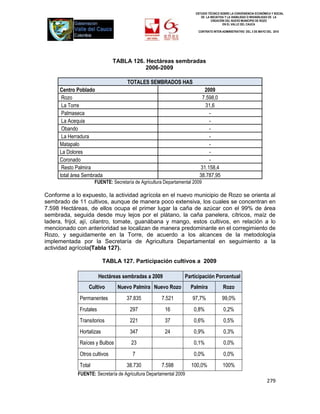 ESTUDIO TÉCNICO SOBRE LA CONVENIENCIA ECONÓMICA Y SOCIAL
                                                                         DE LA INICIATIVA Y LA VIABILIDAD O INIVIABILIDAD DE LA
                                                                                CREACIÓN DEL NUEVO MUNICIPIO DE ROZO
                                                                                        EN EL VALLE DEL CAUCA

                                                                       CONTRATO INTER-ADMINISTRATIVO DEL 3 DE MAYO DEL 2010




                              TABLA 126. Hectáreas sembradas
                                        2006-2009

                                    TOTALES SEMBRADOS HAS
     Centro Poblado                                                       2009
      Rozo                                                               7.598,0
      La Torre                                                             31,6
      Palmaseca                                                              -
      La Acequia                                                             -
      Obando                                                                 -
      La Herradura                                                           -
     Matapalo                                                                -
     La Dolores                                                              -
     Coronado                                                                -
      Resto Palmira                                                      31.158,4
     total área Sembrada                                                38.787,95
                     FUENTE: Secretaría de Agricultura Departamental 2009

Conforme a lo expuesto, la actividad agrícola en el nuevo municipio de Rozo se orienta al
sembrado de 11 cultivos, aunque de manera poco extensiva, los cuales se concentran en
7.598 Hectáreas, de ellos ocupa el primer lugar la caña de azúcar con el 99% de área
sembrada, seguida desde muy lejos por el plátano, la caña panelera, cítricos, maíz de
ladera, frijol, ají, cilantro, tomate, guanábana y mango, estos cultivos, en relación a lo
mencionado con anterioridad se localizan de manera predominante en el corregimiento de
Rozo, y seguidamente en la Torre, de acuerdo a los alcances de la metodología
implementada por la Secretaría de Agricultura Departamental en seguimiento a la
actividad agrícola(Tabla 127).

                          TABLA 127. Participación cultivos a 2009

                        Hectáreas sembradas a 2009              Participación Porcentual
                 Cultivo        Nuevo Palmira Nuevo Rozo           Palmira             Rozo
             Permanentes            37.835           7.521          97,7%              99,0%
             Frutales                 297              16            0,8%              0,2%
             Transitorios             221              37            0,6%              0,5%
             Hortalizas               347              24            0,9%              0,3%
             Raíces y Bulbos          23                             0,1%              0,0%
             Otros cultivos            7                             0,0%              0,0%
             Total                  38.730           7.598         100,0%              100%
            FUENTE: Secretaría de Agricultura Departamental 2009
                                                                                                                    279
 