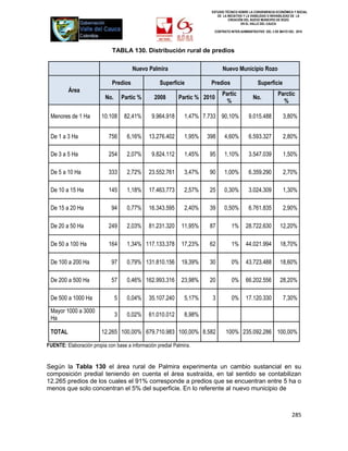 ESTUDIO TÉCNICO SOBRE LA CONVENIENCIA ECONÓMICA Y SOCIAL
                                                                           DE LA INICIATIVA Y LA VIABILIDAD O INIVIABILIDAD DE LA
                                                                                  CREACIÓN DEL NUEVO MUNICIPIO DE ROZO
                                                                                          EN EL VALLE DEL CAUCA

                                                                         CONTRATO INTER-ADMINISTRATIVO DEL 3 DE MAYO DEL 2010




                              TABLA 130. Distribución rural de predios

                                        Nuevo Palmira                         Nuevo Municipio Rozo

                              Predios              Superficie           Predios                    Superficie
         Área
                                                                              Partic                           Parctic
                          No.       Partic %     2008       Partic % 2010                       No.
                                                                                %                                %

 Menores de 1 Ha         10.108      82,41%     9.964.918      1,47% 7.733 90,10%            9.015.488            3,80%


 De 1 a 3 Ha                756       6,16%    13.276.402      1,95%   398     4,60%         6.593.327            2,80%

 De 3 a 5 Ha                254       2,07%     9.824.112      1,45%   95      1,10%         3.547.039            1,50%

 De 5 a 10 Ha               333       2,72%    23.552.761      3,47%   90      1,00%         6.359.290            2,70%

 De 10 a 15 Ha              145       1,18%    17.463.773      2,57%   25      0,30%         3.024.309            1,30%

 De 15 a 20 Ha               94       0,77%    16.343.595      2,40%   39      0,50%         6.761.835            2,90%

 De 20 a 50 Ha              249       2,03%    81.231.320    11,95%    87          1%       28.722.630          12,20%

 De 50 a 100 Ha             164       1,34% 117.133.378      17,23%    62          1%       44.021.994          18,70%

 De 100 a 200 Ha             97       0,79% 131.810.156      19,39%    30          0%       43.723.488          18,60%

 De 200 a 500 Ha             57       0,46% 162.993.316      23,98%    20          0%       66.202.556          28,20%

 De 500 a 1000 Ha               5     0,04%    35.107.240      5,17%    3          0%       17.120.330            7,30%

 Mayor 1000 a 3000
                                3     0,02%    61.010.012      8,98%
 Ha

 TOTAL                   12.265 100,00% 679.710.983 100,00% 8.582               100% 235.092.286 100,00%

FUENTE: Elaboración propia con base a información predial Palmira.


Según la Tabla 130 el área rural de Palmira experimenta un cambio sustancial en su
composición predial teniendo en cuenta el área sustraída, en tal sentido se contabilizan
12.265 predios de los cuales el 91% corresponde a predios que se encuentran entre 5 ha o
menos que solo concentran el 5% del superficie. En lo referente al nuevo municipio de



                                                                                                                       285
 