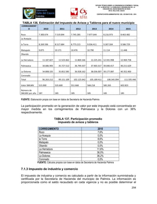 ESTUDIO TÉCNICO SOBRE LA CONVENIENCIA ECONÓMICA Y SOCIAL
                                                                                       DE LA INICIATIVA Y LA VIABILIDAD O INIVIABILIDAD DE LA
                                                                                              CREACIÓN DEL NUEVO MUNICIPIO DE ROZO
                                                                                                      EN EL VALLE DEL CAUCA

                                                                                        CONTRATO INTER-ADMINISTRATIVO DEL 3 DE MAYO DEL 2010




 TABLA 136. Estimación del impuesto de Avisos y Tableros para el nuevo municipio
CORREGIMIENT
     O                  2010               2011               2012               2013                  2014                   2015

Rozo             7.300.674          7.519.694          7.745.285          7.977.644             8.216.973              8.463.482
La Acequia                     -                  -                  -                      -                      -                     -

la Torre         8.269.596          8.517.684          8.773.215          9.036.411             9.307.504              9.586.729

Matapalo         9.875              10.171             10.476             10.790                11.114                 11.448
Obando                         -                  -                  -                      -                      -                     -

La Herradura           11.187.827         11.523.462         11.869.166         12.225.241 12.591.998                  12.969.758

Palmaseca              34.686.905         35.727.512         36.799.337         37.903.317 39.040.417                  40.211.629

La Dolores             34.808.335         35.852.585         36.928.162         38.036.007 39.177.087                  40.352.400
Coronado                       -                  -                  -                      -                      -                     -
Total                  96.263.212         99.151.109     102.125.642        105.189.411               108.345.094            111.595.446

Valor SMLMV      515.000            535.600            551.668            568.218               585.265                602.823

Número de
SMLMV por año    187                185                185                185                   185                    185

FUENTE: Elaboración propia con base en datos de Secretaría de Hacienda Palmira

La participación promedio en la generación de valor por este impuesto está concentrada en
mayor medida en los corregimientos de Palmaseca y la Dolores con un 36%
respectivamente.

                                    TABLA 137. Participación promedio
                                      impuesto de avisos y tableros

                 CORREGIMIENTO                                                           2010
                 Rozo                                                                    7,6%
                 La Acequia                                                              0,0%
                 la Torre                                                                8,6%
                 Matapalo                                                                0,0%
                 Obando                                                                  0,0%
                 La Herradura                                                           11,6%
                 Palmaseca                                                              36,0%
                 La Dolores                                                             36,2%
                 Coronado                                                                0,0%
                FUENTE: Cálculos propios con base en datos de Secretaría de Hacienda Palmira

7.1.3 Impuesto de industria y comercio

El impuesto de industria y comercio es calculado a partir de la información suministrada y
certificada por la Secretaría de Hacienda del municipio de Palmira. La información es
proporcionada como el saldo recaudado en cada vigencia y no es posible determinar el
                                                                                                                                     294
 