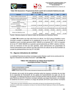 ESTUDIO TÉCNICO SOBRE LA CONVENIENCIA ECONÓMICA Y SOCIAL
                                                                                        DE LA INICIATIVA Y LA VIABILIDAD O INIVIABILIDAD DE LA
                                                                                               CREACIÓN DEL NUEVO MUNICIPIO DE ROZO
                                                                                                       EN EL VALLE DEL CAUCA

                                                                                      CONTRATO INTER-ADMINISTRATIVO DEL 3 DE MAYO DEL 2010




 Tabla 149. Escenario 2. Proyecciones ICLD a partir de la variación histórica de cada
                                  una de las rentas
                 Impuesto                         2010              2011          2012            2013             2014             2015
     Avisos y tableros (miles de pesos)               110.972       124.806       140.364         157.861          177.540          199.672
industria y comercio (miles de pesos)               1.881.844     2.154.721     2.467.167       2.824.919        3.234.547       3.703.573
  sobretasa combustible (miles de
                pesos)                                188.346       193.996       199.816         205.810          211.985          218.344
      predial (excluye rentas de
 destinación forzosa)          (miles
               de pesos)                          .12.073.067 17.281.964 24.738.227 35.411.477 50.689.677 72.559.619
  Total ICLD Escenario-2 (miles de
                pesos)                             14.254.229 19.755.487 27.545.574 38.600.068 54.313.748 76.681.208
               Valor SMLMV                            515.000       535.600       557.024         579.305          602.477          626.576

       Número de SMLMV por año
                                                       27.678         36.885        49.451          66.632           90.151         122.381
Fuente: Cálculos propios con base en datos de Secretaría de Hacienda Palmira

 La tabla 149 muestra que bajo esta forma de cálculo, los ICLD para el hipotético nuevo
municipio cumplen a cabalidad con lo establecido en la ley 617 de 2000, en promedio el
hipotético nuevo municipio generaría 65021 SMLMV en el periodo 2011- 2015, el requisito
de la ley 617 (5000 SMLMV) es superado aproximadamente por 60021 salarios mínimos,
como se mencionó al inicio de este apartado, estas estimaciones son presentadas de
manera demostrativa para verificar que bajo esta forma de cálculo de los ICLD también se
cumple los planteamientos de la ley 617 de 2000.

7.5. Algunos indicadores de viabilidad

La viabilidad financiera de ambos municipios puede inferirse a partir de la construcción de
algunos indicadores de análisis financiero19 (ver tabla 150)

                          TABLA 150. Indicadores de análisis fiscal hipotético
                                   municipios de Rozo Y Palmira

                                        Indicador                                            Rozo                  Palmira
       Gastos corrientes/ingresos corrientes                                                 64%                    32%
       Capacidad de Ahorro Corriente                                                         36%                    68%
      FUENTE: Cálculos Propios con base en datos de Secretaría de Hacienda del municipio de Palmira

El indicador de la razón de los gastos corrientes sobre los ingresos corrientes da una idea
de la capacidad de financiación de los gastos de funcionamiento de cada uno de los
municipios, se observa que para el nuevo municipio de Rozo este es del 64% mientras que
para Palmira es del 32%. El primer municipio necesita una mayor financiación, sin embargo
la existencia de ahorro corriente a lo largo del periodo 2010-2015 para ambos municipios

19
  Cabe aclarar que estos indicadores fueron construidos con base en las estimaciones de los ICLD del
escenario 1, donde estos se proyectan con base en las metas de inflación fijadas por el Banco de la República
de Colombia.

                                                                                                                                    305
 