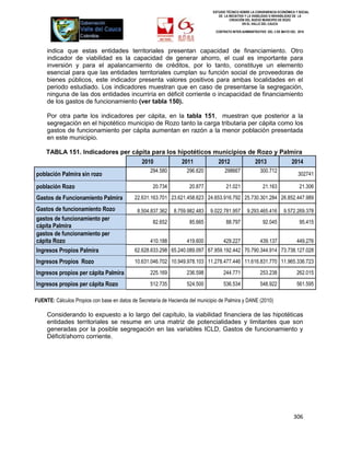 ESTUDIO TÉCNICO SOBRE LA CONVENIENCIA ECONÓMICA Y SOCIAL
                                                                                  DE LA INICIATIVA Y LA VIABILIDAD O INIVIABILIDAD DE LA
                                                                                         CREACIÓN DEL NUEVO MUNICIPIO DE ROZO
                                                                                                 EN EL VALLE DEL CAUCA

                                                                                 CONTRATO INTER-ADMINISTRATIVO DEL 3 DE MAYO DEL 2010




     indica que estas entidades territoriales presentan capacidad de financiamiento. Otro
     indicador de viabilidad es la capacidad de generar ahorro, el cual es importante para
     inversión y para el apalancamiento de créditos, por lo tanto, constituye un elemento
     esencial para que las entidades territoriales cumplan su función social de proveedoras de
     bienes públicos, este indicador presenta valores positivos para ambas localidades en el
     periodo estudiado. Los indicadores muestran que en caso de presentarse la segregación,
     ninguna de las dos entidades incurriría en déficit corriente o incapacidad de financiamiento
     de los gastos de funcionamiento (ver tabla 150).

     Por otra parte los indicadores per cápita, en la tabla 151, muestran que posterior a la
     segregación en el hipotético municipio de Rozo tanto la carga tributaria per cápita como los
     gastos de funcionamiento per cápita aumentan en razón a la menor población presentada
     en este municipio.

     TABLA 151. Indicadores per cápita para los hipotéticos municipios de Rozo y Palmira
                                                2010             2011             2012                  2013                 2014
                                                   294.580          296.620           298667               300.712
población Palmira sin rozo                                                                                                       302741

población Rozo                                      20.734           20.877            21.021               21.163                21.306

Gastos de Funcionamiento Palmira            22.631.163.701 23.621.458.623 24.653.916.792 25.730.301.284 26.852.447.989

Gastos de funcionamiento Rozo                8.504.837.362    8.759.982.483   9.022.781.957        9.293.465.416         9.572.269.378
gastos de funcionamiento per
                                                    82.652           85.665            88.797               92.045                95.415
cápita Palmira
gastos de funcionamiento per
cápita Rozo                                        410.188          419.600          429.227               439.137              449.276
Ingresos Propios Palmira                    62.628.633.298 65.240.089.097 67.959.192.442 70.790.344.914 73.738.127.028

Ingresos Propios Rozo                       10.631.046.702 10.949.978.103 11.278.477.446 11.616.831.770 11.965.336.723

Ingresos propios per cápita Palmira                225.169          236.598          244.771               253.238              262.015

Ingresos propios per cápita Rozo                   512.735          524.500          536.534               548.922              561.595

FUENTE: Cálculos Propios con base en datos de Secretaría de Hacienda del municipio de Palmira y DANE (2010)

     Considerando lo expuesto a lo largo del capítulo, la viabilidad financiera de las hipotéticas
     entidades territoriales se resume en una matriz de potencialidades y limitantes que son
     generadas por la posible segregación en las variables ICLD, Gastos de funcionamiento y
     Déficit/ahorro corriente.




                                                                                                                              306
 