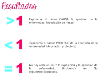 1> Exponerse al factor CAUSA la aparición de la
enfermedad. (Asociación de riesgo)
1
> Exponerse al factor PROTEGE de la aparición de la
enfermedad. (Asociación protectora)
1
= No hay relación entre la exposición y la aparición de
la enfermedad. (Incidencia en No
expuestos=Expuestos.
 
