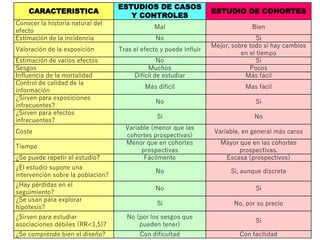 CARACTERISTICA
ESTUDIOS DE CASOS
Y CONTROLES
ESTUDIO DE COHORTES
Conocer la historia natural del
efecto
Mal Bien
Estimación de la incidencia No Si
Valoración de la exposición Tras el efecto y puede influir
Mejor, sobre todo si hay cambios
en el tiempo
Estimación de varios efectos No Si
Sesgos Muchos Pocos
Influencia de la mortalidad Difícil de estudiar Más fácil
Control de calidad de la
información
Más difícil Mas fácil
¿Sirven para exposiciones
infrecuentes?
No Si
¿Sirven para efectos
infrecuentes?
Si No
Coste
Variable (menor que las
cohortes prospectivas)
Variable, en general más caros
Tiempo
Menor que en cohortes
prospectivas
Mayor que en las cohortes
prospectivas.
¿Se puede repetir el estudio? Fácilmente Escasa (prospectivos)
¿El estudio supone una
intervención sobre la población?
No Si, aunque discreta
¿Hay pérdidas en el
seguimiento?
No Si
¿Se usan para explorar
hipótesis?
Si No, por su precio
¿Sirven para estudiar
asociaciones débiles (RR<1,5)?
No (por los sesgos que
pueden tener)
Si
¿Se comprende bien el diseño? Con dificultad Con facilidad
 