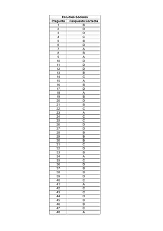 Pregunta Respuesta Correcta
1 B
2 D
3 D
4 C
5 B
6 D
7 A
8 B
9 A
10 D
11 D
12 D
13 B
14 C
15 A
16 B
17 D
18 A
19 B
20 D
21 B
22 C
23 A
24 C
25 C
26 D
27 D
28 B
29 B
30 B
31 C
32 D
33 B
34 A
35 C
36 D
37 B
38 B
39 D
40 C
41 A
42 C
43 C
44 D
45 B
46 B
47 C
48 A
Estudios Sociales
 