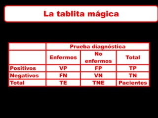 La tablita mágica

Positivos
Negativos
Total

Prueba diagnóstica
No
Enfermos
Total
enfermos
VP
FP
TP
FN
VN
TN
TE
TNE
Pacientes

 