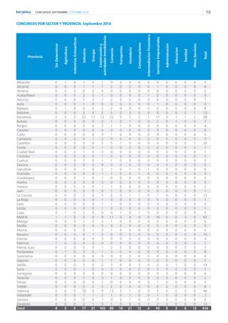 CONCURSOS SEPTIEMBRE // OCTUBRE 2014 10 
CONCURSOS POR SECTOR Y PROVINCIA. Septiembre 2014 
Provincia 
Sin Determinar 
Agricultura 
Industrias Extreactivas 
Industria 
Energia 
Construcción y 
actividades Inmobiliarias 
Comercio 
Transportes 
Hosteleria 
Comunicaciones 
Intermediacion Financiera 
Servicios Empresariales 
Administracion 
Educacion 
Sanidad 
Otros Servicios 
Total 
Albacete 0 1 0 1 0 2 0 0 0 0 0 0 0 0 0 0 4 
Alicante 0 0 0 1 1 1 2 0 0 0 0 1 0 0 0 0 6 
Almeria 0 0 0 0 0 0 0 0 0 0 0 0 0 0 0 0 0 
Araba/Alava 0 0 0 2 0 1 0 0 0 0 1 0 0 0 0 0 4 
Asturias 0 0 0 1 2 2 2 0 0 0 0 0 0 0 0 0 7 
Avila 0 0 0 1 0 0 0 0 0 0 0 1 0 0 0 0 2 
Badajoz 0 1 0 0 0 5 2 0 0 0 0 0 0 0 0 0 8 
Baleares 0 0 0 2 0 2 5 0 3 0 0 0 0 0 0 1 13 
Barcelona 2 0 0 23 11 12 22 5 5 2 1 11 0 1 1 2 98 
Bizkaia 0 0 0 0 0 2 1 0 1 0 0 2 0 1 0 0 7 
Burgos 0 0 0 0 0 2 1 1 0 0 0 0 0 0 0 0 4 
Caceres 0 0 0 0 0 0 0 0 0 0 0 0 0 0 0 0 0 
Cadiz 0 0 0 0 0 4 1 0 0 0 0 0 0 0 0 0 5 
Cantabria 0 0 0 0 1 2 0 0 0 0 0 0 0 0 0 0 3 
Castellon 0 0 0 5 0 5 5 1 3 0 0 0 0 0 0 1 20 
Ceuta 0 0 0 0 0 1 0 0 0 0 0 0 0 0 0 0 1 
Ciudad Real 0 0 0 1 0 0 0 0 0 0 0 0 0 0 0 0 1 
Córdoba 0 0 0 0 0 1 0 0 0 0 0 0 0 0 0 0 1 
Cuenca 0 0 0 1 0 1 1 0 0 0 0 0 0 0 0 0 3 
Gerona 0 0 0 0 0 0 0 0 0 0 0 0 0 0 0 0 0 
Gipuzkoa 0 0 0 1 0 2 1 0 1 0 1 0 0 0 0 0 6 
Granada 0 0 0 0 0 1 1 0 0 1 0 0 0 0 0 0 3 
Guadalajara 0 0 0 1 0 1 0 0 0 0 0 0 0 0 0 0 2 
Huelva 0 0 0 0 0 0 0 0 0 0 0 0 0 0 0 0 0 
Huesca 0 0 0 0 0 1 1 0 0 0 0 0 0 0 0 0 2 
Jaen 0 0 0 0 0 0 1 0 0 0 0 0 0 0 0 0 1 
La Coruña 0 0 0 2 0 5 2 0 1 1 0 1 0 0 0 0 12 
La Rioja 0 0 0 0 0 1 0 0 0 0 0 0 0 0 0 0 1 
León 0 0 0 0 0 1 1 0 0 0 0 0 0 0 0 0 2 
Lérida 0 0 0 0 0 1 0 0 0 0 0 0 0 0 0 0 1 
Lugo 0 1 0 2 0 0 0 1 0 1 0 0 0 0 0 0 5 
Madrid 1 1 0 5 0 9 11 4 4 4 0 16 0 0 3 4 62 
Malaga 0 0 0 1 0 3 1 0 0 0 0 0 0 0 0 0 5 
Melilla 0 0 0 0 0 0 0 0 0 0 0 0 0 0 0 0 0 
Murcia 0 0 0 0 1 3 1 0 0 0 0 0 0 0 0 0 5 
Navarra 0 0 0 6 1 3 0 0 0 0 0 0 0 0 0 0 10 
Orense 0 0 0 0 0 3 0 0 0 0 0 0 0 0 0 0 3 
Palencia 1 0 0 0 0 0 0 0 0 0 0 0 0 0 0 0 1 
Palmas (Las) 0 0 0 0 0 1 2 0 0 0 0 0 0 0 0 0 3 
Pontevedra 0 1 0 3 0 1 3 0 0 0 0 0 0 0 0 0 8 
Salamanca 0 0 0 0 0 0 0 0 0 0 0 0 0 0 0 0 0 
Segovia 0 0 0 0 0 1 1 0 0 0 0 0 0 0 0 0 2 
Sevilla 0 0 0 3 0 2 3 0 0 3 0 2 0 1 0 0 14 
Soria 0 0 0 1 0 0 0 0 0 0 0 0 0 0 0 0 1 
Tarragona 0 0 0 0 0 0 0 0 0 0 0 0 0 0 0 0 0 
Tenerife 0 0 0 1 0 0 1 0 0 0 0 0 0 0 0 0 2 
Teruel 0 0 0 0 0 2 0 0 0 0 0 1 0 0 0 0 3 
Toledo 0 0 0 0 2 2 2 0 0 0 0 0 0 0 0 0 6 
Valencia 0 0 0 10 0 9 13 2 1 0 0 5 0 0 2 4 46 
Valladolid 0 0 0 1 1 2 1 0 1 0 0 1 0 0 0 0 7 
Zamora 0 0 0 0 0 1 0 0 1 0 0 0 0 0 0 0 2 
Zaragoza 0 0 0 2 1 5 1 0 0 0 1 2 0 0 0 0 12 
Total 4 5 0 77 21 103 89 14 21 12 4 43 0 3 6 12 414 
 
