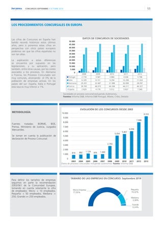 CONCURSOS SEPTIEMBRE // OCTUBRE 2014 11 
Las cifras de Concursos en España han 
batido records históricos estos últimos 
años, pero si ponemos estas cifras en 
perspectiva con otros países europeos 
podemos ver que las cifras españolas no 
son tan altas. 
La explicación a estas diferencias 
se encuentra por supuesto en las 
legislaciones, y su aplicación, pero 
también, entre otras causas, por los costes 
asociados a los procesos. En Alemania 
o Francia, los Procesos Concursales son 
muy comunes, alcanzando el 3% de la 
población de empresas activas. En los 
países del sur: España, Italia e Portugal 
esta tasa es muy inferior a 1%. 
LOS PROCEDIMIENTOS CONCURSALES EN EUROPA 
2008 2009 2010 2011 2012 
Portugal 2.718 3.587 3.884 4.436 5.796 
Italia 6.339 8.151 9.294 10.299 11.024 
Alemania 29.291 32.687 31.998 30.099 28.297 
Francia 39.765 46.073 44.338 44.211 46.327 
España 2.629 4.778 5.012 5.637 7.540 
0 
5.000 
10.000 
15.000 
20.000 
25.000 
30.000 
35.000 
40.000 
45.000 
50.000 
DATOS DE CONCURSOS DE SOCIEDADES 
Sociedades en proceso concursal excluyendo Autónomos. 
Fuentes: Informa D&B, Informa D&B Portugal, Altares, Cribis, Destatis 
819 892 1.124 876 1.000 
2.793 
5.054 
5.407 
6.056 
7.998 
9.310 
0 
1.000 
2.000 
3.000 
4.000 
5.000 
6.000 
7.000 
8.000 
9.000 
10.000 
2003 2004 2005 2006 2007 2008 2009 2010 2011 2012 2013 
EVOLUCIÓN DE LOS CONCURSOS DESDE 2003 
Datos de procesos concursales incluyendo autónomos. Fuente: Informa D&B 
METODOLOGÍA: 
Fuentes tratadas: BORME, BOE, 
Prensa, Ministerio de Justicia, Juzgados 
Mercantiles. 
Se toman en cuenta la publicación de 
declaración de Proceso Concursal. 
TAMAÑO DE LAS EMPRESAS EN CONCURSO. Septiembre 2014 
Para definir los tamaños de empresas 
seguimos en parte la recomendación 
2003/361 de la Comunidad Europea, 
tomando en cuenta solamente la cifra 
de empleados: Micro: < 10 empleados; 
Pequeña: < 50 empleados; Mediana :< 
250; Grande:>= 250 empleados. 
Micro Empresa 
77,05% 
Pequeña 
19,32% 
Mediana 
3,38% 
Grande 
0,24% 
 