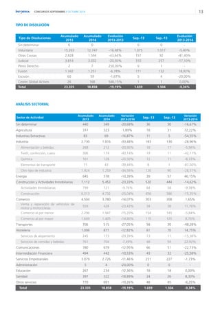 CONCURSOS SEPTIEMBRE // OCTUBRE 2014 13 
Tipo de Disoluciones 
Acumulado 
2013 
Acumulado 
2014 
Evolución 
2013-2013 
Sep.-13 Sep.-13 
Evolución 
2013-2014 
Sin determinar 0 0 - 0 0 - 
Voluntaria 15.263 12.747 -16,48% 1.075 1.017 -5,40% 
Otras Causas 2.828 1.594 -43,64% 157 92 -41,40% 
Judicial 3.814 3.032 -20,50% 310 257 -17,10% 
Pleno Derecho 2 7 250,00% 0 1 - 
Fusión 1.342 1.251 -6,78% 111 132 18,92% 
Escisión 60 59 -1,67% 5 4 -20,00% 
Cesión Global Activos 26 168 546,15% 1 1 0,00% 
Total 23.335 18.858 -19,19% 1.659 1.504 -9,34% 
TIPO DE DISOLUCIÓN 
ANÁLISIS SECTORIAL 
Sector de Actividad 
Acumulado 
2013 
Acumulado 
2014 
Variación 
2013-2014 Sep.-13 Sep.-13 Variación 
2013-2014 
Sin determinar 440 349 -20,68% 36 30 -16,67% 
Agricultura 317 323 1,89% 18 31 72,22% 
Industrias Extractivas 83 69 -16,87% 11 5 -54,55% 
Industria 2.730 1.816 -33,48% 183 130 -28,96% 
Alimentación y bebidas 268 212 -20,90% 18 17 -5,56% 
Textil, confección, cuero 306 174 -43,14% 19 11 -42,11% 
Química 161 128 -20,50% 12 11 -8,33% 
Elementos de transporte 71 43 -39,44% 8 1 -87,50% 
Otro tipo de industria 1.924 1.259 -34,56% 126 90 -28,57% 
Energía 645 578 -10,39% 39 57 46,15% 
Construcción y Actividades Inmobiliarias 7.112 5.453 -23,33% 520 444 -14,62% 
Actividades Inmobiliarias 799 721 -9,76% 64 58 -9,38% 
Construcción 6.313 4.732 -25,04% 456 386 -15,35% 
Comercio 4.504 3.780 -16,07% 303 308 1,65% 
Venta y reparación de vehículos de 
motor y motocicletas 
559 428 -23,43% 34 38 11,76% 
Comercio al por menor 2.296 1.947 -15,20% 154 145 -5,84% 
Comercio al por mayor 1.649 1.405 -14,80% 115 125 8,70% 
Transportes 706 515 -27,05% 58 30 -48,28% 
Hostelería 1.006 877 -12,82% 61 70 14,75% 
Servicios de alojamiento 245 173 -29,39% 13 11 -15,38% 
Servicios de comidas y bebidas 761 704 -7,49% 48 59 22,92% 
Comunicaciones 780 679 -12,95% 66 51 -22,73% 
Intermediación Financiera 494 442 -10,53% 43 32 -25,58% 
Servicios Empresariales 3.079 2.726 -11,46% 231 227 -1,73% 
Administración 5 4 -20,00% 0 0 - 
Educación 267 234 -12,36% 18 18 0,00% 
Sanidad 397 322 -18,89% 24 26 8,33% 
Otros servicios 770 691 -10,26% 48 45 -6,25% 
Total 23.335 18.858 -19,19% 1.659 1.504 -9,34% 
 
