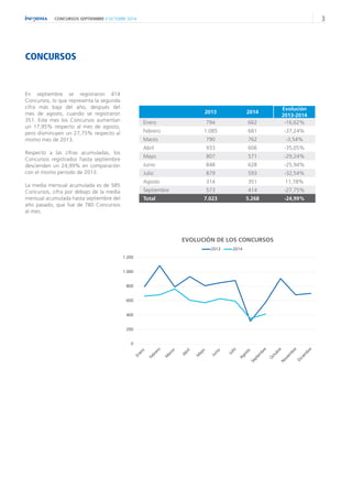 CONCURSOS SEPTIEMBRE // OCTUBRE 2014 3 
CONCURSOS 
En septiembre se registraron 414 
Concursos, lo que representa la segunda 
cifra más baja del año, después del 
mes de agosto, cuando se registraron 
351. Este mes los Concursos aumentan 
un 17,95% respecto al mes de agosto, 
pero disminuyen un 27,75% respecto al 
mismo mes de 2013. 
Respecto a las cifras acumuladas, los 
Concursos registrados hasta septiembre 
descienden un 24,99% en comparación 
con el mismo periodo de 2013. 
La media mensual acumulada es de 585 
Concursos, cifra por debajo de la media 
mensual acumulada hasta septiembre del 
año pasado, que fue de 780 Concursos 
al mes. 
2013 2014 
Evolución 
2013-2014 
Enero 794 662 -16,62% 
Febrero 1.085 681 -37,24% 
Marzo 790 762 -3,54% 
Abril 933 606 -35,05% 
Mayo 807 571 -29,24% 
Junio 848 628 -25,94% 
Julio 879 593 -32,54% 
Agosto 314 351 11,78% 
Septiembre 573 414 -27,75% 
Total 7.023 5.268 -24,99% 
EVOLUCIÓN DE LOS CONCURSOS 
0 
200 
400 
600 
800 
1.000 
1.200 
2013 2014 
 