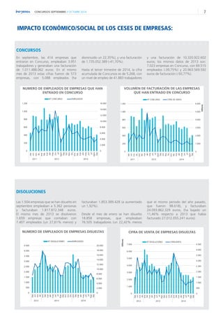 CONCURSOS SEPTIEMBRE // OCTUBRE 2014 7 
0 
2.000 
4.000 
6.000 
8.000 
10.000 
12.000 
14.000 
16.000 
18.000 
20.000 
0 
500 
1.000 
1.500 
2.000 
2.500 
3.000 
3.500 
4.000 
4.500 
Sep 
oct 
nov 
dic 
ene 
feb 
mar 
abr 
may 
jun 
jul 
Ago 
Sep 
Oct 
nov 
Dic 
ene 
feb 
mar 
abr 
may 
jun 
jul 
Ago 
Sep 
2012 2013 2014 
Nº DISOLUCIONES EMPLEADOS 
0 
2.000 
4.000 
6.000 
8.000 
10.000 
12.000 
14.000 
16.000 
0 
200 
400 
600 
800 
1.000 
1.200 
sep. 
oct. 
nov. 
dic. 
ene. 
feb. 
mar 
abr 
may 
jun 
jul 
agos 
Sep 
Oct 
Nov 
Dic 
ene. 
feb. 
mar 
abr 
may 
jun 
jul 
agos 
Sep 
2011 2013 2014 
Nº CONCURSO EMPLEADOS 
IMPACTO ECONÓMICO/SOCIAL DE LOS CESES DE EMPRESAS: 
0 
500 
1.000 
1.500 
2.000 
2.500 
3.000 
3.500 
4.000 
4.500 
0 
1.000 
2.000 
3.000 
4.000 
5.000 
6.000 
7.000 
Sep 
oct 
nov 
dic 
ene 
feb 
mar 
abr 
may 
jun 
jul 
Ago 
Sep 
Oct 
nov 
Dic 
ene 
feb 
mar 
abr 
may 
jun 
jul 
Ago 
Sep 
2012 2013 2014 
Millones 
Nº DISOLUCIONES CIFRAVENTA 
CONCURSOS 
DISOLUCIONES 
Las 1.504 empresas que se han disuelto en 
septiembre empleaban a 5.362 personas 
y facturaban 1.817.872.348 euros. 
El mismo mes de 2013 se disolvieron 
1.659 empresas que contaban con 
7.407 empleados (un 27,61% menos) y 
facturaban 1.853.389.428 (a aumentado 
un 1,92%). 
Desde el mes de enero se han disuelto 
18.858 empresas, que empleaban 
76.505 trabajadores (un 22,42% menos 
NUMERO DE EMPLEADOS DE EMPRESAS DISUELTAS 
0 
1.000 
2.000 
3.000 
4.000 
5.000 
6.000 
0 
200 
400 
600 
800 
1.000 
1.200 
sep. 
oct. 
nov. 
dic. 
ene. 
feb. 
mar 
abr 
may 
jun 
jul 
agos 
Sep 
Oct 
Nov 
Dic 
ene. 
feb. 
mar 
abr 
may 
jun 
jul 
agos 
Sep 
2011 2013 2014 
Millones 
Nº CONCURSO CIFRA DE VENTA 
CIFRA DE VENTA DE EMPRESAS DISUELTAS 
VOLUMEN DE FACTURACIÓN DE LAS EMPRESAS 
QUE HAN ENTRADO EN CONCURSO 
En septiembre, las 414 empresas que 
entraron en Concurso, empleaban 3.951 
trabajadores y generaban una facturación 
de 1.011.488.062 euros. En el mismo 
mes de 2013 estas cifras fueron de 573 
empresas, con 5.088 empleados (ha 
disminuido un 22,35%), y una facturación 
de 1.735.052.389 (-41,70%). 
Hasta el tercer trimestre de 2014, la cifra 
acumulada de Concursos es de 5.268, con 
un nivel de empleo de 41.883 trabajadores 
y una facturación de 10.320.922.602 
euros; los mismos datos de 2013 son: 
7.023 empresas en Concurso, con 69.515 
empleados (-39,75%) y 20.963.569.592 
euros de facturación (-50,77%). 
NUMERO DE EMPLEADOS DE EMPRESAS QUE HAN 
ENTRADO EN CONCURSO 
que el mismo periodo del año pasado, 
que fueron 98.618), y facturaban 
24.093.862.329 euros, (ha bajado un 
11,46% respecto a 2013 que había 
facturado 27.012.055.241 euros). 
 