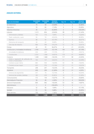 CONCURSOS SEPTIEMBRE // OCTUBRE 2014 9 
Sector de Actividad 
Acumulado 
2013 
Acumulado 
2014 
Variación 
2013-2014 
Sep.-13 Sep.-14 
Variación 
2013-2014 
Sin determinar 76 58 -23,68% 7 4 -42,86% 
Agricultura 70 65 -7,14% 4 5 25,00% 
Industrias Extractivas 35 13 -62,86% 3 0 -100,00% 
Industria 1.213 854 -29,60% 98 77 -21,43% 
Alimentación y bebidas 102 110 7,84% 10 9 -10,00% 
Textil, confección, cuero 93 74 -20,43% 5 7 40,00% 
Química 88 50 -43,18% 9 3 -66,67% 
Elementos de transporte 24 24 0,00% 2 3 50,00% 
Otro tipo de industria 906 596 -34,22% 72 55 -23,61% 
Energia 42 70 66,67% 4 21 425,00% 
Construccion y Actividades Inmobiliarias 2.505 1.675 -33,13% 195 103 -47,18% 
Actividades Inmobiliarias 254 209 -17,72% 17 12 -29,41% 
Construcción 2.251 1.466 -34,87% 178 91 -48,88% 
Comercio 1.309 1.069 -18,33% 117 89 -23,93% 
Venta y reparación de vehículos de 
motor y motocicletas 
193 137 -29,02% 21 10 -52,38% 
Comercio al por menor 683 556 -18,59% 59 48 -18,64% 
Comercio al por mayor 433 376 -13,16% 37 31 -16,22% 
Transportes 248 207 -16,53% 22 14 -36,36% 
Hostelería 439 299 -31,89% 22 21 -4,55% 
Servicios de alojamiento 257 70 -72,76% 8 4 -50,00% 
Servicios de comidas y bebidas 182 229 25,82% 14 17 21,43% 
Comunicaciones 172 154 -10,47% 19 12 -36,84% 
Intermediacion Financiera 50 49 -2,00% 2 4 100,00% 
Servicios Empresariales 604 492 -18,54% 53 43 -18,87% 
Administracion 1 0 -100,00% 0 0 - 
Educacion 52 56 7,69% 7 3 -57,14% 
Sanidad 51 54 5,88% 5 6 20,00% 
Otros servicios 156 153 -1,92% 15 12 -20,00% 
Total 7.023 5.268 -24,99% 573 414 -27,75% 
ANÁLISIS SECTORIAL 
 