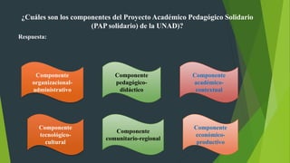 ¿Cuáles son los componentes del Proyecto Académico Pedagógico Solidario
(PAP solidario) de la UNAD)?
Respuesta:
Componente
comunitario-regional
Componente
tecnológico-
cultural
Componente
organizacional-
administrativo
Componente
académico-
contextual
Componente
pedagógico-
didáctico
Componente
económico-
productivo
 