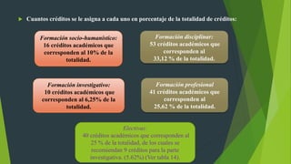  Cuantos créditos se le asigna a cada uno en porcentaje de la totalidad de créditos:
Formación socio-humanístico:
16 créditos académicos que
corresponden al 10% de la
totalidad.
Formación investigativo:
10 créditos académicos que
corresponden al 6,25% de la
totalidad.
Formación disciplinar:
53 créditos académicos que
corresponden al
33,12 % de la totalidad.
Formación profesional
41 créditos académicos que
corresponden al
25,62 % de la totalidad.
Electivas:
40 créditos académicos que corresponden al
25 % de la totalidad, de los cuales se
recomiendan 9 créditos para la parte
investigativa. (5.62%) (Ver tabla 14).
 
