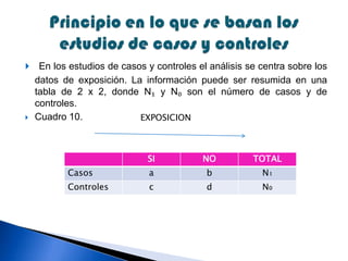 En los estudios de casos y controles el análisis se centra sobre los
datos de exposición. La información puede ser resumida en una
tabla de 2 x 2, donde N₁ y N₀ son el número de casos y de
controles.
 Cuadro 10.
SI NO TOTAL
Casos a b N₁
Controles c d N₀
EXPOSICION
 