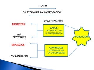TIEMPO
DIRECCION DE LA INVESTIGACION
POBLACION
CASOS
(PERSONAS CON
LA ENFERMEDAD)
CONTROLES
(PERSONAS SIN
LA ENFERMEDAD)
COMIENZO CON:
EXPUESTOS
NO
EXPUESTOS
EXPUESTOS
NO EXPUESTOS
 