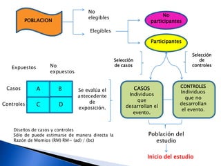 POBLACION
No
elegibles
Elegibles
No
participantes
Participantes
Selección
de
controles
Selección
de casos
CONTROLES
Individuos
que no
desarrollan
el evento.
CASOS
Individuos
que
desarrollan el
evento.
Población del
estudio
Inicio del estudio
Se evalúa el
antecedente
de
exposición.
A B
C D
No
expuestos
Expuestos
Casos
Controles
Diseños de casos y controles
Sólo de puede estimarse de manera directa la
Razón de Momios (RM) RM= (ad) / (bc)
 