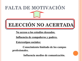 FALTA DE MOTIVACIÓN
ELECCIÓN NO ACERTADA
No acceso a los estudios deseados.
Influencia de compañeros y padres.
Estereotipos sociales:
Conocimiento limitado de los campos
profesionales.
Influencia medios de comunicación.
 