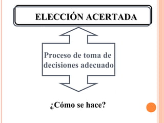 ELECCIÓN ACERTADAELECCIÓN ACERTADA
Proceso de toma de
decisiones adecuado
¿Cómo se hace?
 