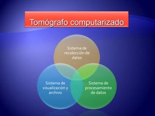 Sistema de
recolección de
datos
Sistema de
procesamiento
de datos
Sistema de
visualización y
archivo
 