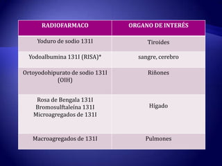 RADIOFARMACO ORGANO DE INTERÉS
Yoduro de sodio 131I Tiroides
Yodoalbumina 131I (RISA)* sangre, cerebro
Ortoyodohipurato de sodio 131I
(OIH)
Riñones
Rosa de Bengala 131I
Bromosulftaleína 131I
Microagregados de 131I
Hígado
Macroagregados de 131I Pulmones
 