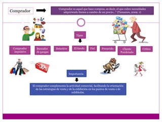 Comprador es aquel que hace compras, es decir, el que cubre necesidades 
adquiriendo bienes a c Comprador ambio de un precio...” (Tamames, 2009: 1) 
Tipos 
Comprador 
impulsivo 
Buscador 
de gangas 
Detective El forofo Fiel Precavido Cliente 
Ponderado 
Crítico 
Importancia 
El comprador complementa la actividad comercial, facilitando la orientación 
de las estrategias de venta y de la exhibición en los puntos de venta o de 
exhibición. 
 