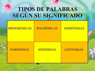 TIPOS DE PALABRAS SEGÚN SU SIGNIFICADO MONOSÉMICAS POLISÉMICAS HOMÓNIMAS PARÓNIMAS SINÓNIMAS ANTÓNIMAS 