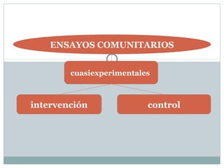 ENSAYOS COMUNITARIOS
cuasiexperimentales
intervención control
 