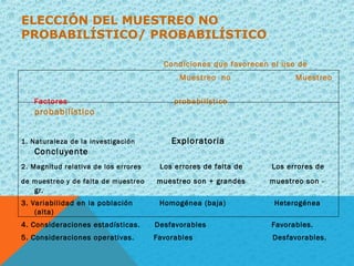 ELECCIÓN DEL MUESTREO NO
PROBABILÍSTICO/ PROBABILÍSTICO
Condiciones que favorecen el uso de
Muestreo no Muestreo
Factores probabilístico
probabilístico
1. Naturaleza de la investigación Exploratoria
Concluyente
2. Magnitud relativa de los errores Los errores de falta de Los errores de
de muestreo y de falta de muestreo muestreo son + grandes muestreo son -
gr.
3. Variabilidad en la población Homogénea (baja) Heterogénea
(alta)
4. Consideraciones estadísticas. Desfavorables Favorables.
5. Consideraciones operativas. Favorables Desfavorables.
 