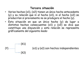 Tercera situación
• Varios hechos (x1), (x2) tienen un único hecho antecedente
(y) y su relación que ni el hecho (x1), ni el hecho (x2) se
producirían si previamente no se produjera el hecho (y).
• Esta situación en que un único hecho (y) da lugar a
distintos hechos consecuentes (x1) y (x2) se dice que
constituye una disyunción y esta relación se representa
gráficamente del siguiente modo:
(X1)
(Y) (x1) y (x2) son hechos independientes
(X2)
 