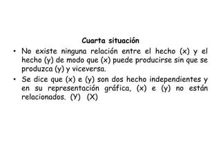 Cuarta situación
• No existe ninguna relación entre el hecho (x) y el
hecho (y) de modo que (x) puede producirse sin que se
produzca (y) y viceversa.
• Se dice que (x) e (y) son dos hecho independientes y
en su representación gráfica, (x) e (y) no están
relacionados. (Y) (X)
 