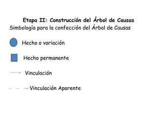 Etapa II: Construcción del Árbol de Causas
Simbología para la confección del Árbol de Causas
Hecho o variación
Hecho permanente
Vinculación
Vinculación Aparente
 