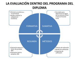 LA EVALUACIÓN DENTRO DEL PROGRAMA DEL
DIPLOMA
• Orienta la enseñanza y
el aprendizaje
• Ayuda a mejorar la
calidad de la
enseñanza

• Se emplea para
determinar los logros
de los alumnos al final
o hacia el final del
curso

FORMATIVA

RESUMEN
• Evaluación externa: 3
horas, dos pruebas,
80%
• Evaluación interna:
proyecto, 20%

SUMATIVA

MÉTODOS
• Criterios de evaluación
• Bandas de calificación
• Esquemas de
calificación

 