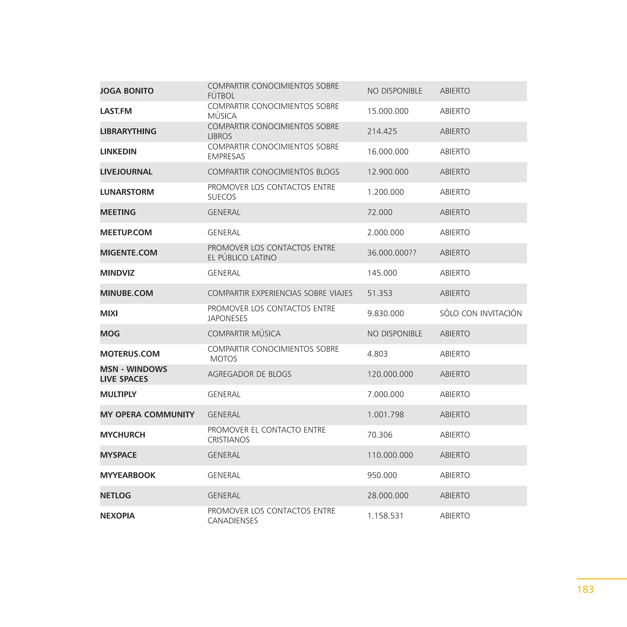 COMPARTIR   CONOCIMIENTOS SOBRE
JOGA BONITO                                                NO DISPONIBLE   ABIERTO
                     FÚTBOL
                     COMPARTIR   CONOCIMIENTOS SOBRE
LAST.FM                                                    15.000.000      ABIERTO
                     MÚSICA
                     COMPARTIR   CONOCIMIENTOS SOBRE
LIBRARYTHING                                               214.425         ABIERTO
                     LIBROS
                     COMPARTIR   CONOCIMIENTOS SOBRE
LINKEDIN                                                   16.000.000      ABIERTO
                     EMPRESAS
LIVEJOURNAL          COMPARTIR CONOCIMIENTOS BLOGS         12.900.000      ABIERTO
                     PROMOVER LOS CONTACTOS ENTRE
LUNARSTORM                                                 1.200.000       ABIERTO
                     SUECOS
MEETING              GENERAL                               72.000          ABIERTO

MEETUP.COM           GENERAL                               2.000.000       ABIERTO
                     PROMOVER LOS CONTACTOS ENTRE
MIGENTE.COM                                                36.000.000??    ABIERTO
                     EL PÚBLICO LATINO
MINDVIZ              GENERAL                               145.000         ABIERTO

MINUBE.COM           COMPARTIR EXPERIENCIAS SOBRE VIAJES   51.353          ABIERTO
                     PROMOVER LOS CONTACTOS ENTRE
MIXI                                                       9.830.000       SÓLO CON INVITACIÓN
                     JAPONESES
MOG                  COMPARTIR MÚSICA                      NO DISPONIBLE   ABIERTO
                     COMPARTIR CONOCIMIENTOS SOBRE
MOTERUS.COM                                                4.803           ABIERTO
                      MOTOS
MSN - WINDOWS
                     AGREGADOR DE BLOGS                    120.000.000     ABIERTO
LIVE SPACES
MULTIPLY             GENERAL                               7.000.000       ABIERTO

MY OPERA COMMUNITY   GENERAL                               1.001.798       ABIERTO
                     PROMOVER EL CONTACTO ENTRE
MYCHURCH                                                   70.306          ABIERTO
                     CRISTIANOS
MYSPACE              GENERAL                               110.000.000     ABIERTO

MYYEARBOOK           GENERAL                               950.000         ABIERTO

NETLOG               GENERAL                               28.000.000      ABIERTO
                     PROMOVER LOS CONTACTOS ENTRE
NEXOPIA                                                    1.158.531       ABIERTO
                     CANADIENSES




                                                                                                 183
 