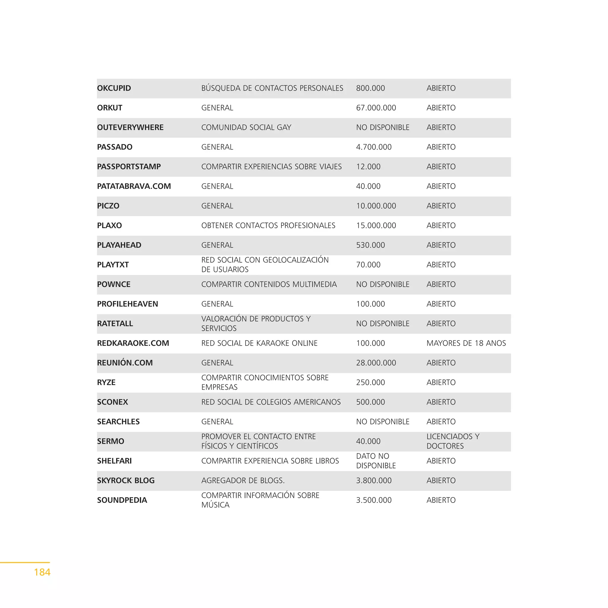 OKCUPID           BÚSQUEDA DE CONTACTOS PERSONALES      800.000         ABIERTO

      ORKUT             GENERAL                               67.000.000      ABIERTO

      OUTEVERYWHERE     COMUNIDAD SOCIAL GAY                  NO DISPONIBLE   ABIERTO

      PASSADO           GENERAL                               4.700.000       ABIERTO

      PASSPORTSTAMP     COMPARTIR EXPERIENCIAS SOBRE VIAJES   12.000          ABIERTO

      PATATABRAVA.COM   GENERAL                               40.000          ABIERTO

      PICZO             GENERAL                               10.000.000      ABIERTO

      PLAXO             OBTENER CONTACTOS PROFESIONALES       15.000.000      ABIERTO

      PLAYAHEAD         GENERAL                               530.000         ABIERTO
                        RED SOCIAL CON GEOLOCALIZACIÓN
      PLAYTXT                                                 70.000          ABIERTO
                        DE USUARIOS
      POWNCE            COMPARTIR CONTENIDOS MULTIMEDIA       NO DISPONIBLE   ABIERTO

      PROFILEHEAVEN     GENERAL                               100.000         ABIERTO
                        VALORACIÓN DE PRODUCTOS Y
      RATETALL                                                NO DISPONIBLE   ABIERTO
                        SERVICIOS
      REDKARAOKE.COM    RED SOCIAL DE KARAOKE ONLINE          100.000         MAYORES DE 18 ANOS

      REUNIÓN.COM       GENERAL                               28.000.000      ABIERTO
                        COMPARTIR CONOCIMIENTOS SOBRE
      RYZE                                                    250.000         ABIERTO
                        EMPRESAS
      SCONEX            RED SOCIAL DE COLEGIOS AMERICANOS     500.000         ABIERTO

      SEARCHLES         GENERAL                               NO DISPONIBLE   ABIERTO
                        PROMOVER EL CONTACTO ENTRE                            LICENCIADOS Y
      SERMO                                                   40.000
                        FÍSICOS Y CIENTÍFICOS                                 DOCTORES
                                                              DATO NO
      SHELFARI          COMPARTIR EXPERIENCIA SOBRE LIBROS                    ABIERTO
                                                              DISPONIBLE
      SKYROCK BLOG      AGREGADOR DE BLOGS.                   3.800.000       ABIERTO
                        COMPARTIR INFORMACIÓN SOBRE
      SOUNDPEDIA                                              3.500.000       ABIERTO
                        MÚSICA




184
 