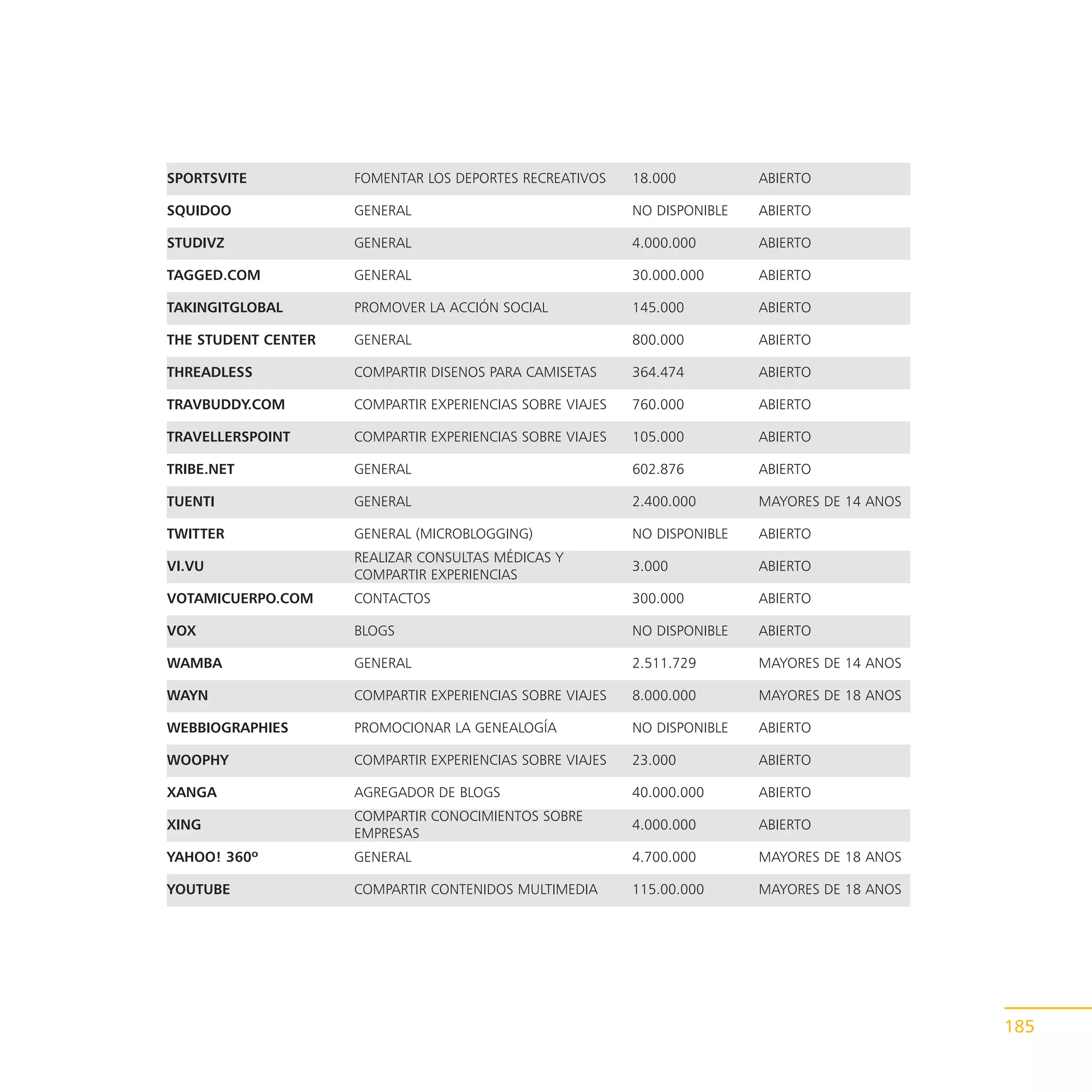 SPORTSVITE           FOMENTAR LOS DEPORTES RECREATIVOS     18.000          ABIERTO

SQUIDOO              GENERAL                               NO DISPONIBLE   ABIERTO

STUDIVZ              GENERAL                               4.000.000       ABIERTO

TAGGED.COM           GENERAL                               30.000.000      ABIERTO

TAKINGITGLOBAL       PROMOVER LA ACCIÓN SOCIAL             145.000         ABIERTO

THE STUDENT CENTER   GENERAL                               800.000         ABIERTO

THREADLESS           COMPARTIR DISENOS PARA CAMISETAS      364.474         ABIERTO

TRAVBUDDY.COM        COMPARTIR EXPERIENCIAS SOBRE VIAJES   760.000         ABIERTO

TRAVELLERSPOINT      COMPARTIR EXPERIENCIAS SOBRE VIAJES   105.000         ABIERTO

TRIBE.NET            GENERAL                               602.876         ABIERTO

TUENTI               GENERAL                               2.400.000       MAYORES DE 14 ANOS

TWITTER              GENERAL (MICROBLOGGING)               NO DISPONIBLE   ABIERTO
                     REALIZAR CONSULTAS MÉDICAS Y
VI.VU                                                      3.000           ABIERTO
                     COMPARTIR EXPERIENCIAS
VOTAMICUERPO.COM     CONTACTOS                             300.000         ABIERTO

VOX                  BLOGS                                 NO DISPONIBLE   ABIERTO

WAMBA                GENERAL                               2.511.729       MAYORES DE 14 ANOS

WAYN                 COMPARTIR EXPERIENCIAS SOBRE VIAJES   8.000.000       MAYORES DE 18 ANOS

WEBBIOGRAPHIES       PROMOCIONAR LA GENEALOGÍA             NO DISPONIBLE   ABIERTO

WOOPHY               COMPARTIR EXPERIENCIAS SOBRE VIAJES   23.000          ABIERTO

XANGA                AGREGADOR DE BLOGS                    40.000.000      ABIERTO
                     COMPARTIR CONOCIMIENTOS SOBRE
XING                                                       4.000.000       ABIERTO
                     EMPRESAS
YAHOO! 360º          GENERAL                               4.700.000       MAYORES DE 18 ANOS

YOUTUBE              COMPARTIR CONTENIDOS MULTIMEDIA       115.00.000      MAYORES DE 18 ANOS




                                                                                                185
 