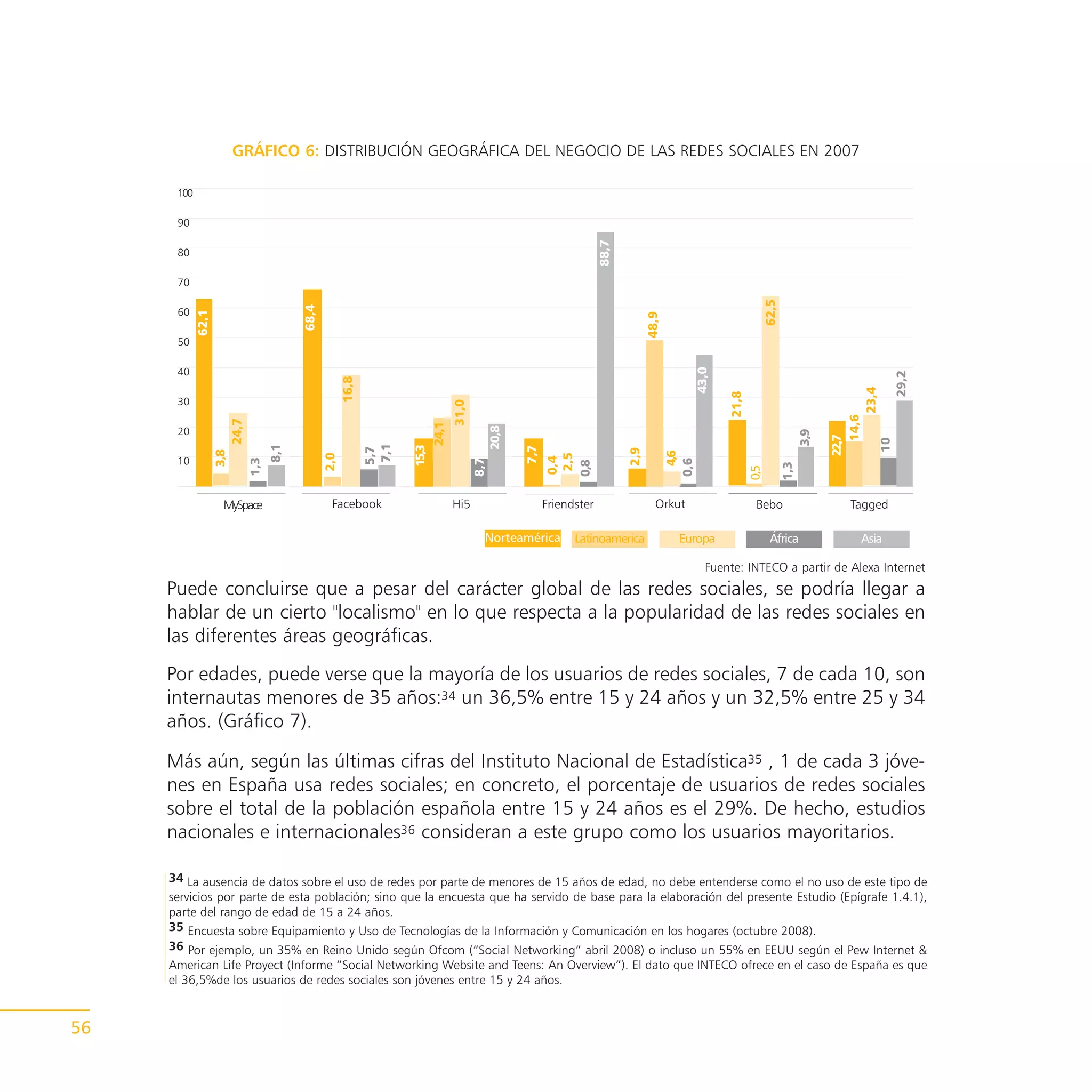GRÁFICO 6: DISTRIBUCIÓN GEOGRÁFICA DEL NEGOCIO DE LAS REDES SOCIALES EN 2007

      100

      90




                                                                                                                           88,7
      80

      70




                                                                                                                                                                           62,5
      60                                    68,4
            62,1




                                                                                                                                        48,9
      50




                                                                                                                                                       43,0
      40




                                                                                                                                                                                                                     29,2
                                                         16,8




                                                                                                                                                                                                         23,4
                                                                                                                                                              21,8
      30




                                                                                    31,0




                                                                                                                                                                                                  14,6
                         24,7




                                                                             24,1



                                                                                                 20,8
      20




                                                                                                                                                                                        13,9

                                                                                                                                                                                               22,7


                                                                                                                                                                                                                10
                                                                7,1
                                      8,1




                                                                      15,3




                                                                                                        7,7
                                                                5,7




                                                                                                                                  2,9
                   3,8




                                                                                                                                                 4,6
                                                   2,0




                                                                                                               2,5
                                                                                                              0,4
      10
                                1,3




                                                                                           8,7




                                                                                                                                               0,6
                                                                                                              0,8




                                                                                                                                                                                  1,3
                                                                                                                                                                     0,5
                     MySpace                        Facebook                        Hi5                       Friendster                  Orkut                       Bebo                         Tagged

                                                                                             Norteamérica           Latinoamerica                Europa                     África                   Asia

                                                                                                                                                         Fuente: INTECO a partir de Alexa Internet
     Puede concluirse que a pesar del carácter global de las redes sociales, se podría llegar a
     hablar de un cierto "localismo" en lo que respecta a la popularidad de las redes sociales en
     las diferentes áreas geográficas.
     Por edades, puede verse que la mayoría de los usuarios de redes sociales, 7 de cada 10, son
     internautas menores de 35 años:34 un 36,5% entre 15 y 24 años y un 32,5% entre 25 y 34
     años. (Gráfico 7).

     Más aún, según las últimas cifras del Instituto Nacional de Estadística35 , 1 de cada 3 jóve-
     nes en España usa redes sociales; en concreto, el porcentaje de usuarios de redes sociales
     sobre el total de la población española entre 15 y 24 años es el 29%. De hecho, estudios
     nacionales e internacionales36 consideran a este grupo como los usuarios mayoritarios.

     34 La ausencia de datos sobre el uso de redes por parte de menores de 15 años de edad, no debe entenderse como el no uso de este tipo de
     servicios por parte de esta población; sino que la encuesta que ha servido de base para la elaboración del presente Estudio (Epígrafe 1.4.1),
     parte del rango de edad de 15 a 24 años.
     35 Encuesta sobre Equipamiento y Uso de Tecnologías de la Información y Comunicación en los hogares (octubre 2008).
     36 Por ejemplo, un 35% en Reino Unido según Ofcom (“Social Networking” abril 2008) o incluso un 55% en EEUU según el Pew Internet &
     American Life Proyect (Informe “Social Networking Website and Teens: An Overview”). El dato que INTECO ofrece en el caso de España es que
     el 36,5%de los usuarios de redes sociales son jóvenes entre 15 y 24 años.


56
 