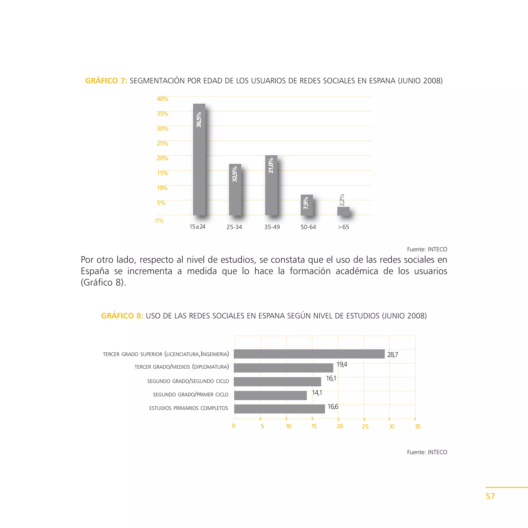 GRÁFICO 7: SEGMENTACIÓN POR EDAD DE LOS USUARIOS DE REDES SOCIALES EN ESPANA (JUNIO 2008)

                         40%

                         35%




                                        36,5%
                         30%

                         25%

                         20%




                                                                    21,0%
                                                       32,5%
                         15%

                         10%




                                                                                                      2,2%
                                                                                 7,9%
                         5%

                        0%
                                     15 a 24       25-34           35-49         50-64                >65


                                                                                                                         Fuente: INTECO
Por otro lado, respecto al nivel de estudios, se constata que el uso de las redes sociales en
España se incrementa a medida que lo hace la formación académica de los usuarios
(Gráfico 8).


     GRÁFICO 8: USO DE LAS REDES SOCIALES EN ESPANA SEGÚN NIVEL DE ESTUDIOS (JUNIO 2008)



     TERCER GRADO SUPERIOR (LICENCIATURA,INGENIERIA)                                                              28,7
                TERCER GRADO/MEDIOS (DIPLOMATURA)                                                 19,4

                     SEGUNDO GRADO/SEGUNDO CICLO                                               16,1

                       SEGUNDO GRADO/PRIMER CICLO                                       14,1

                      ESTUDIOS PRIMARIOS COMPLETOS                                             16,6

                                                       0       5            10          15        20         25   30       35



                                                                                                                         Fuente: INTECO




                                                                                                                                          57
 
