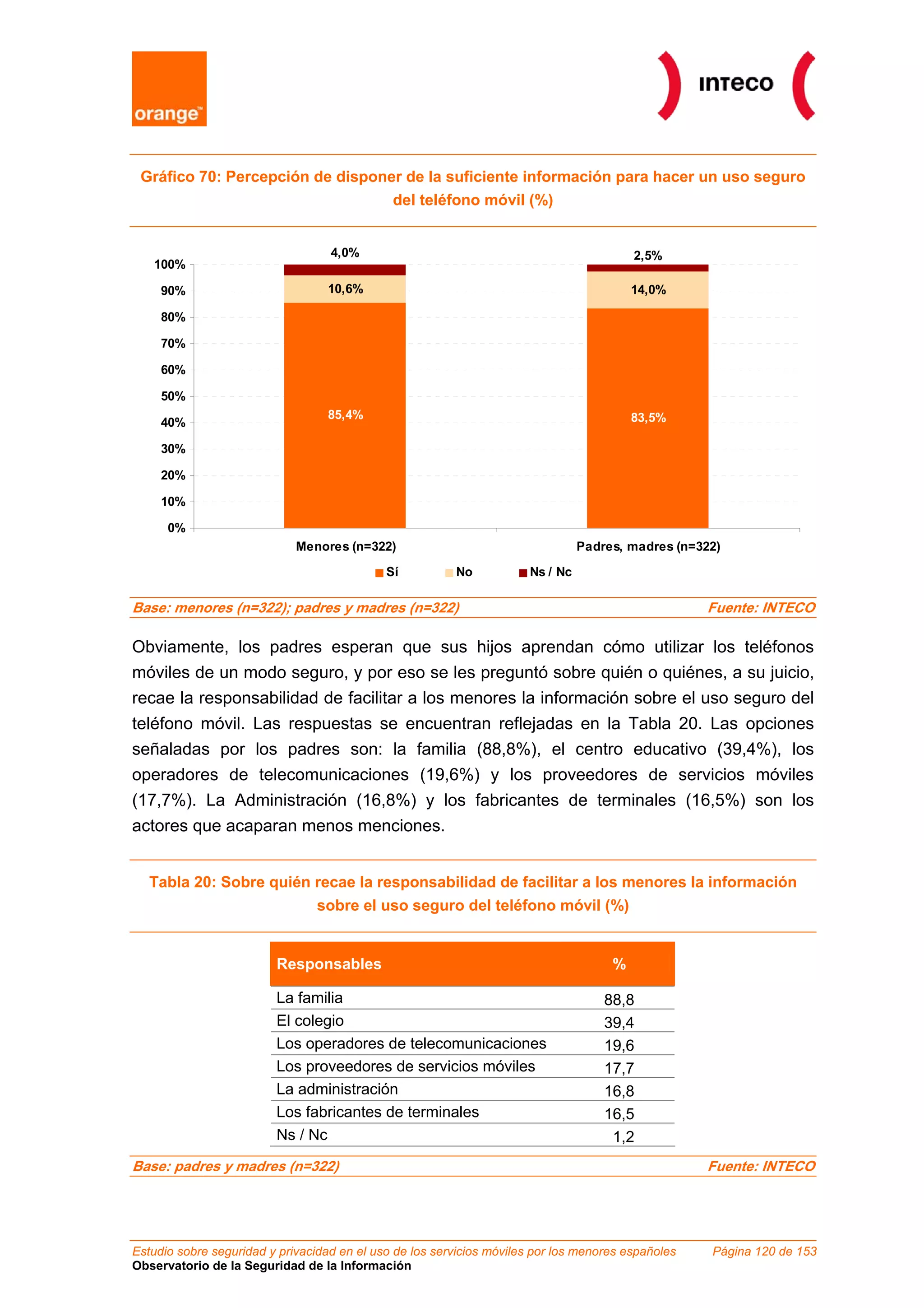 Gráfico 70: Percepción de disponer de la suficiente información para hacer un uso seguro
                                  del teléfono móvil (%)


                                   4,0%                                                  2,5%
   100%

     90%                          10,6%                                                  14,0%

     80%

     70%

     60%

     50%
                                  85,4%                                                  83,5%
     40%

     30%

     20%

     10%

      0%
                             Menores (n=322)                                    Padres, madres (n=322)

                                             Sí          No           Ns / Nc

Base: menores (n=322); padres y madres (n=322)                                                      Fuente: INTECO

Obviamente, los padres esperan que sus hijos aprendan cómo utilizar los teléfonos
móviles de un modo seguro, y por eso se les preguntó sobre quién o quiénes, a su juicio,
recae la responsabilidad de facilitar a los menores la información sobre el uso seguro del
teléfono móvil. Las respuestas se encuentran reflejadas en la Tabla 20. Las opciones
señaladas por los padres son: la familia (88,8%), el centro educativo (39,4%), los
operadores de telecomunicaciones (19,6%) y los proveedores de servicios móviles
(17,7%). La Administración (16,8%) y los fabricantes de terminales (16,5%) son los
actores que acaparan menos menciones.


   Tabla 20: Sobre quién recae la responsabilidad de facilitar a los menores la información
                         sobre el uso seguro del teléfono móvil (%)


                         Responsables                                                %

                         La familia                                                 88,8
                         El colegio                                                 39,4
                         Los operadores de telecomunicaciones                       19,6
                         Los proveedores de servicios móviles                       17,7
                         La administración                                          16,8
                         Los fabricantes de terminales                              16,5
                         Ns / Nc                                                     1,2
Base: padres y madres (n=322)                                                                       Fuente: INTECO




Estudio sobre seguridad y privacidad en el uso de los servicios móviles por los menores españoles   Página 120 de 153
Observatorio de la Seguridad de la Información
 