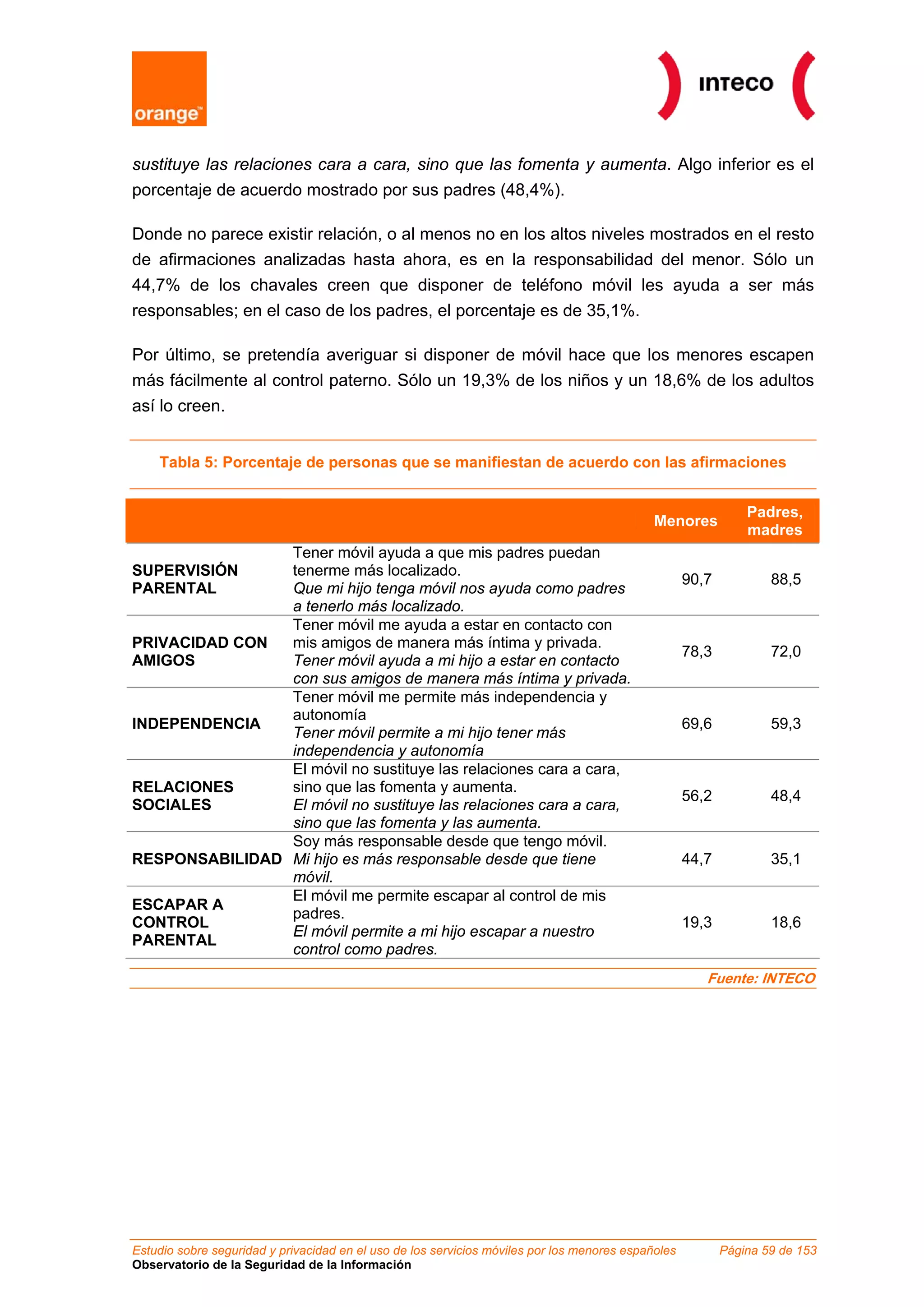 sustituye las relaciones cara a cara, sino que las fomenta y aumenta. Algo inferior es el
porcentaje de acuerdo mostrado por sus padres (48,4%).

Donde no parece existir relación, o al menos no en los altos niveles mostrados en el resto
de afirmaciones analizadas hasta ahora, es en la responsabilidad del menor. Sólo un
44,7% de los chavales creen que disponer de teléfono móvil les ayuda a ser más
responsables; en el caso de los padres, el porcentaje es de 35,1%.

Por último, se pretendía averiguar si disponer de móvil hace que los menores escapen
más fácilmente al control paterno. Sólo un 19,3% de los niños y un 18,6% de los adultos
así lo creen.


    Tabla 5: Porcentaje de personas que se manifiestan de acuerdo con las afirmaciones


                                                                                                               Padres,
                                                                                             Menores
                                                                                                               madres
                Tener móvil ayuda a que mis padres puedan
SUPERVISIÓN     tenerme más localizado.
                                                                                                    90,7           88,5
PARENTAL        Que mi hijo tenga móvil nos ayuda como padres
                a tenerlo más localizado.
                Tener móvil me ayuda a estar en contacto con
PRIVACIDAD CON  mis amigos de manera más íntima y privada.
                                                                                                    78,3           72,0
AMIGOS          Tener móvil ayuda a mi hijo a estar en contacto
                con sus amigos de manera más íntima y privada.
                Tener móvil me permite más independencia y
                autonomía
INDEPENDENCIA                                                                                       69,6           59,3
                Tener móvil permite a mi hijo tener más
                independencia y autonomía
                El móvil no sustituye las relaciones cara a cara,
RELACIONES      sino que las fomenta y aumenta.
                                                                                                    56,2           48,4
SOCIALES        El móvil no sustituye las relaciones cara a cara,
                sino que las fomenta y las aumenta.
                Soy más responsable desde que tengo móvil.
RESPONSABILIDAD Mi hijo es más responsable desde que tiene                                          44,7           35,1
                móvil.
                El móvil me permite escapar al control de mis
ESCAPAR A
                padres.
CONTROL                                                                                             19,3           18,6
                El móvil permite a mi hijo escapar a nuestro
PARENTAL
                control como padres.
                                                                                                       Fuente: INTECO




Estudio sobre seguridad y privacidad en el uso de los servicios móviles por los menores españoles          Página 59 de 153
Observatorio de la Seguridad de la Información
 