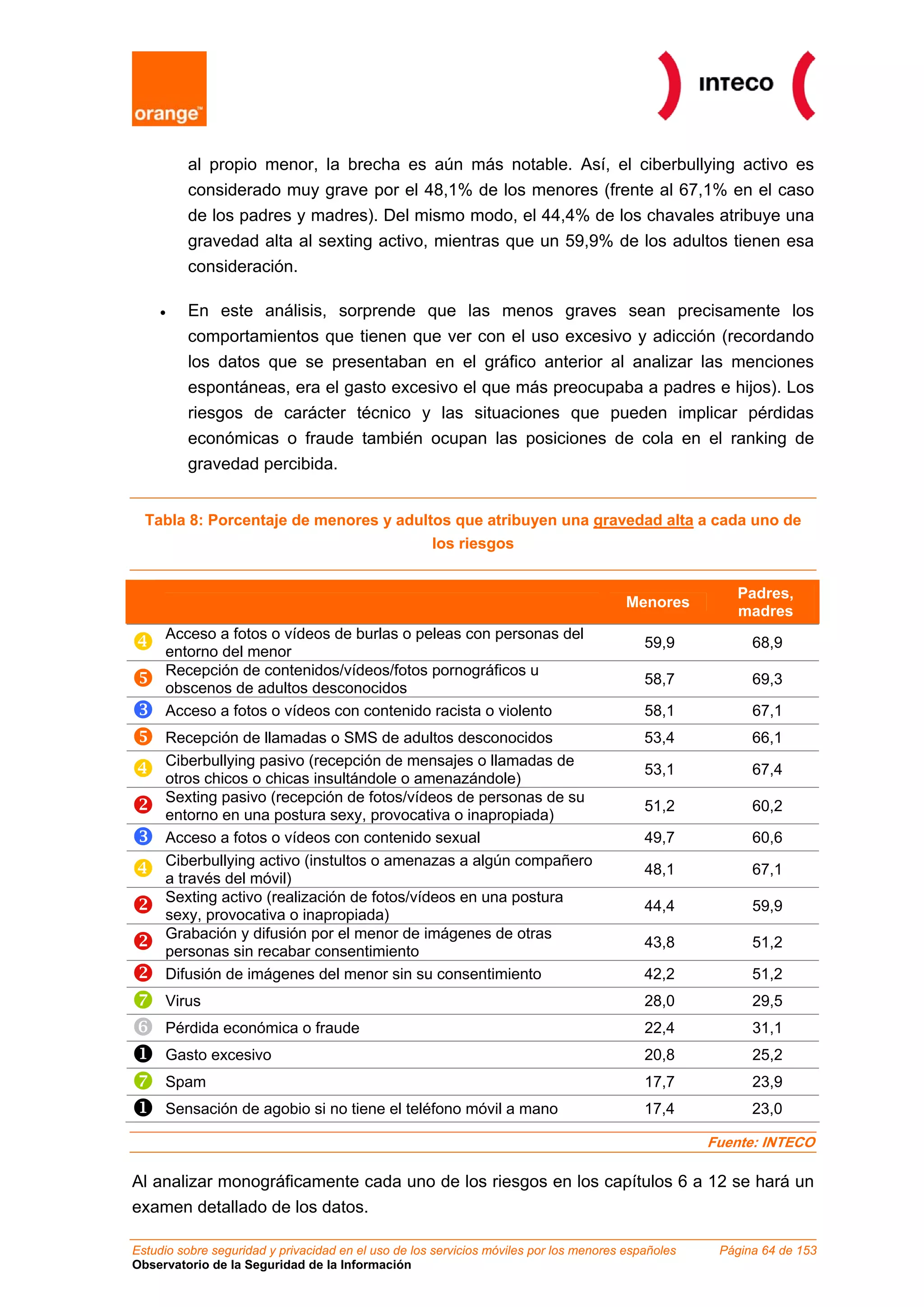 al propio menor, la brecha es aún más notable. Así, el ciberbullying activo es
         considerado muy grave por el 48,1% de los menores (frente al 67,1% en el caso
         de los padres y madres). Del mismo modo, el 44,4% de los chavales atribuye una
         gravedad alta al sexting activo, mientras que un 59,9% de los adultos tienen esa
         consideración.

    •    En este análisis, sorprende que las menos graves sean precisamente los
         comportamientos que tienen que ver con el uso excesivo y adicción (recordando
         los datos que se presentaban en el gráfico anterior al analizar las menciones
         espontáneas, era el gasto excesivo el que más preocupaba a padres e hijos). Los
         riesgos de carácter técnico y las situaciones que pueden implicar pérdidas
         económicas o fraude también ocupan las posiciones de cola en el ranking de
         gravedad percibida.


  Tabla 8: Porcentaje de menores y adultos que atribuyen una gravedad alta a cada uno de
                                        los riesgos


                                                                                                        Padres,
                                                                                        Menores
                                                                                                        madres
     Acceso a fotos o vídeos de burlas o peleas con personas del
                                                                                           59,9           68,9
     entorno del menor
     Recepción de contenidos/vídeos/fotos pornográficos u
                                                                                           58,7           69,3
     obscenos de adultos desconocidos
     Acceso a fotos o vídeos con contenido racista o violento                              58,1           67,1
     Recepción de llamadas o SMS de adultos desconocidos                                   53,4           66,1
     Ciberbullying pasivo (recepción de mensajes o llamadas de
                                                                                           53,1           67,4
     otros chicos o chicas insultándole o amenazándole)
     Sexting pasivo (recepción de fotos/vídeos de personas de su
                                                                                           51,2           60,2
     entorno en una postura sexy, provocativa o inapropiada)
     Acceso a fotos o vídeos con contenido sexual                                          49,7           60,6
     Ciberbullying activo (instultos o amenazas a algún compañero
                                                                                           48,1           67,1
     a través del móvil)
     Sexting activo (realización de fotos/vídeos en una postura
                                                                                           44,4           59,9
     sexy, provocativa o inapropiada)
     Grabación y difusión por el menor de imágenes de otras
                                                                                           43,8           51,2
     personas sin recabar consentimiento
     Difusión de imágenes del menor sin su consentimiento                                  42,2           51,2
     Virus                                                                                 28,0           29,5
     Pérdida económica o fraude                                                            22,4           31,1
     Gasto excesivo                                                                        20,8           25,2
     Spam                                                                                  17,7           23,9
     Sensación de agobio si no tiene el teléfono móvil a mano                              17,4           23,0

                                                                                                    Fuente: INTECO

Al analizar monográficamente cada uno de los riesgos en los capítulos 6 a 12 se hará un
examen detallado de los datos.

Estudio sobre seguridad y privacidad en el uso de los servicios móviles por los menores españoles    Página 64 de 153
Observatorio de la Seguridad de la Información
 